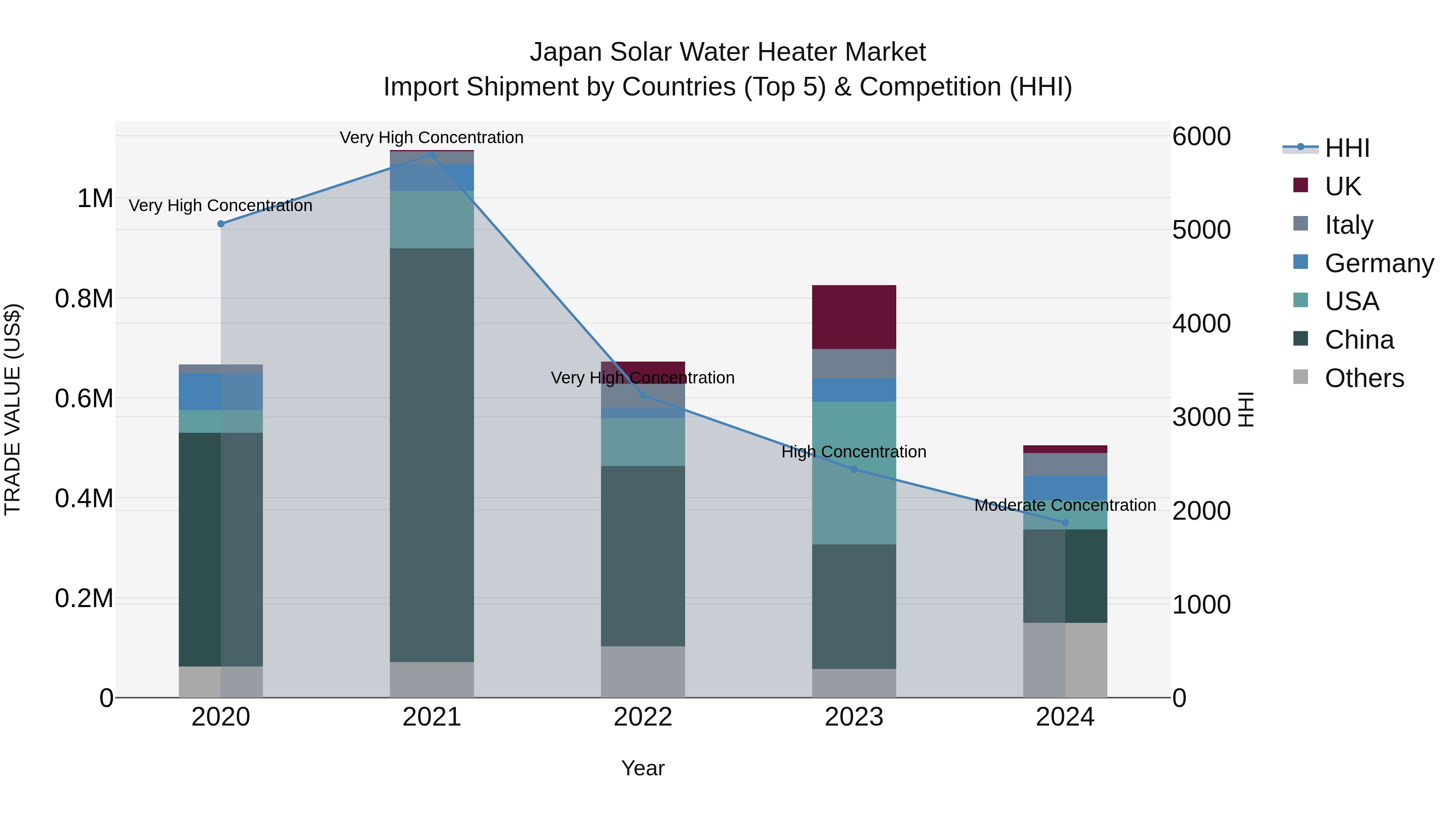 Japan Solar Water Heater Market Import Shipment by Countries (Top 5) & Competition (HHI)