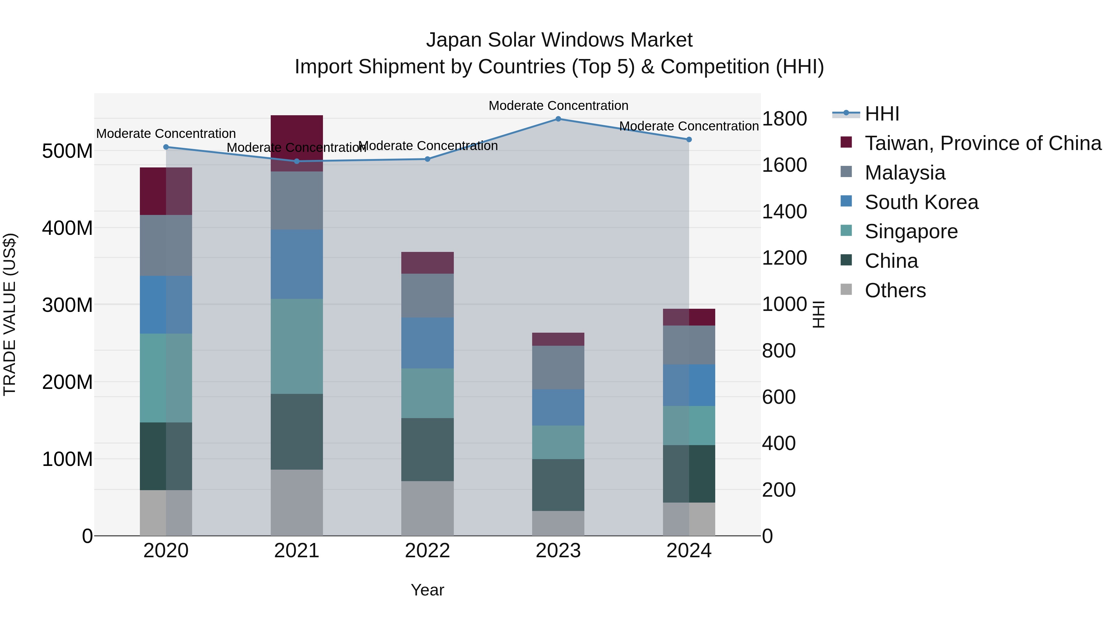 Japan Solar Windows Market Import Shipment by Countries (Top 5) & Competition (HHI)