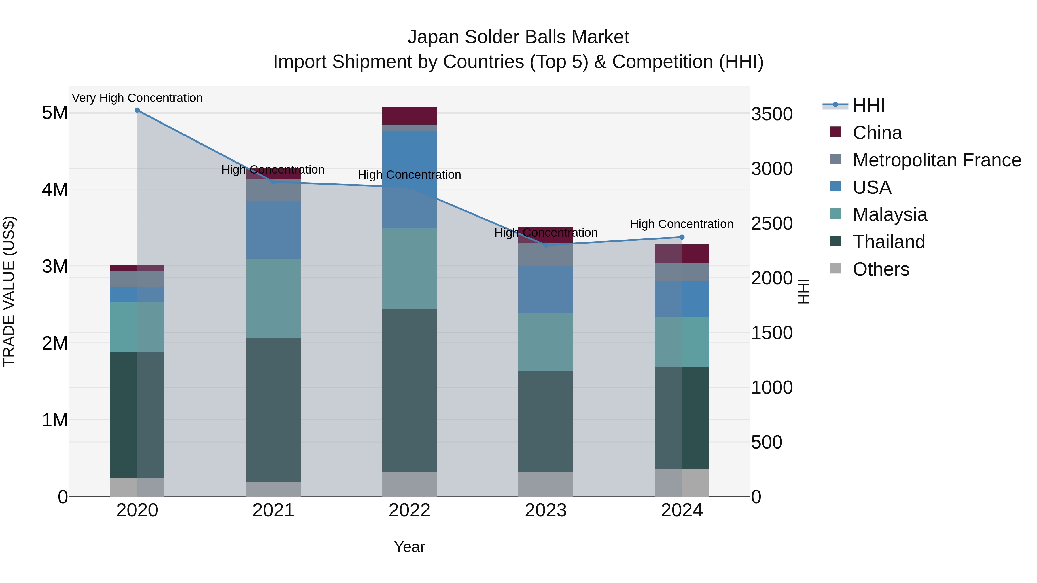 Japan Solder Balls Market Import Shipment by Countries (Top 5) & Competition (HHI)