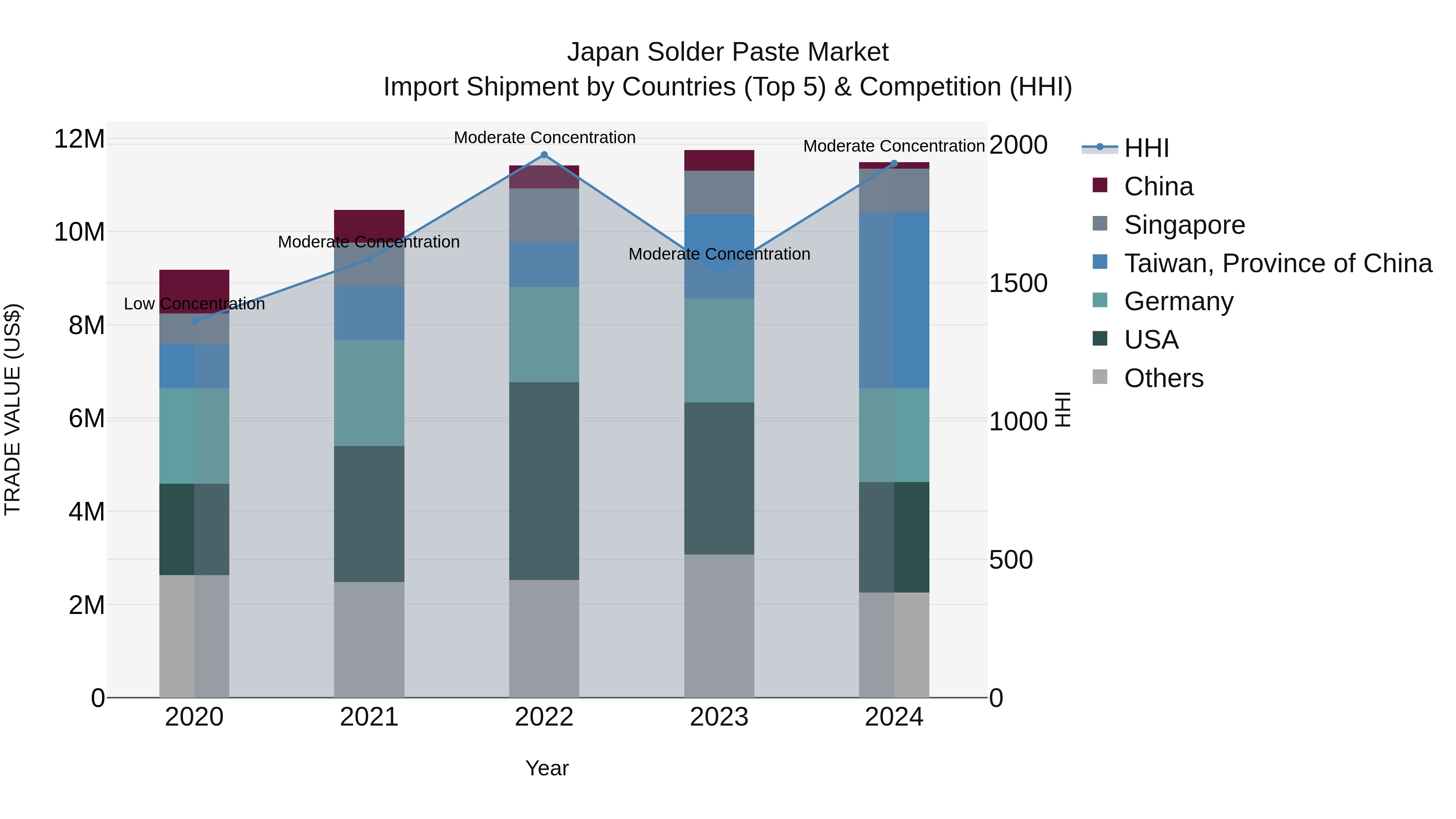 Japan Solder Paste Market Import Shipment by Countries (Top 5) & Competition (HHI)