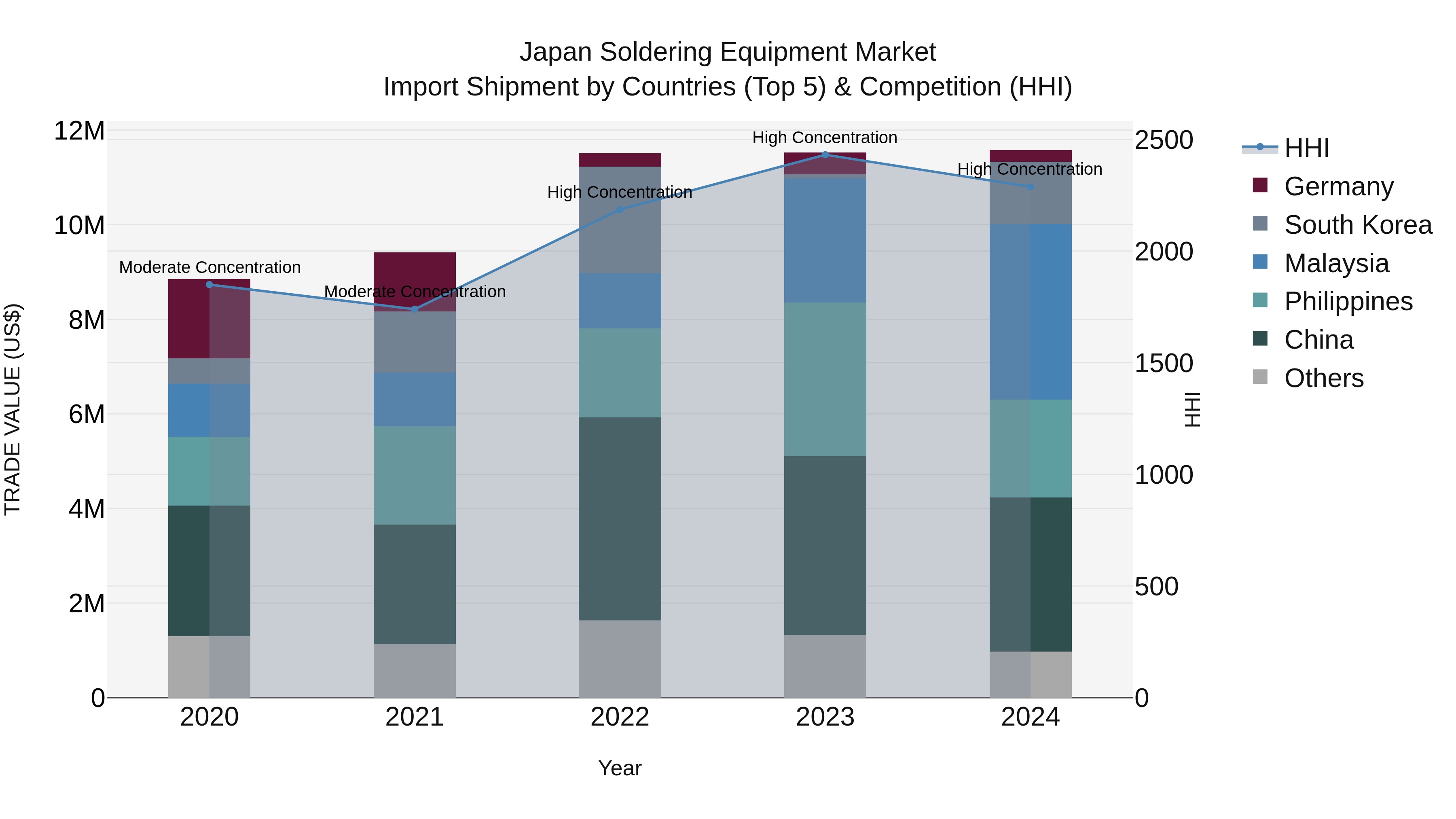 Japan Soldering Equipment Market Import Shipment by Countries (Top 5) & Competition (HHI)