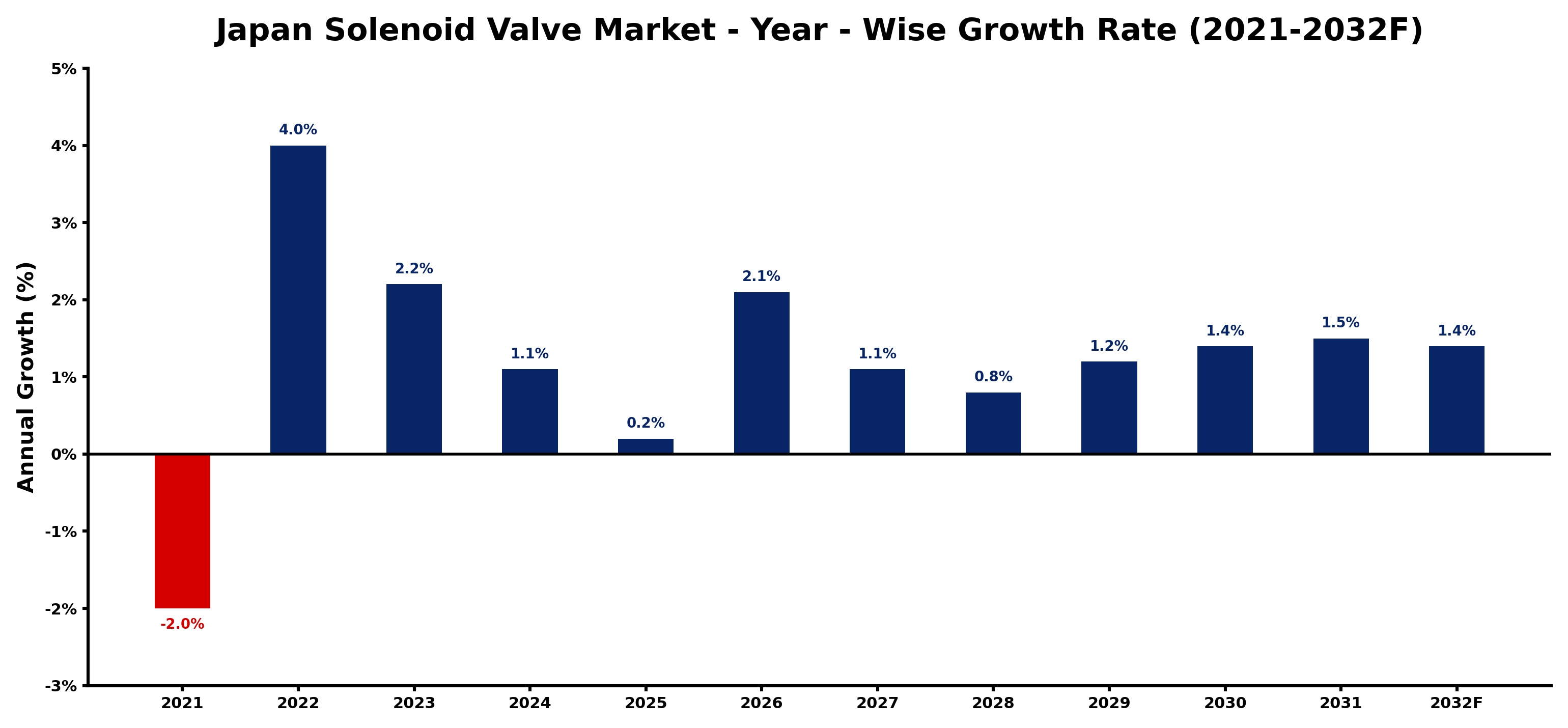 Japan Solenoid Valve Market Year-wise Growth Rate and Key Drivers