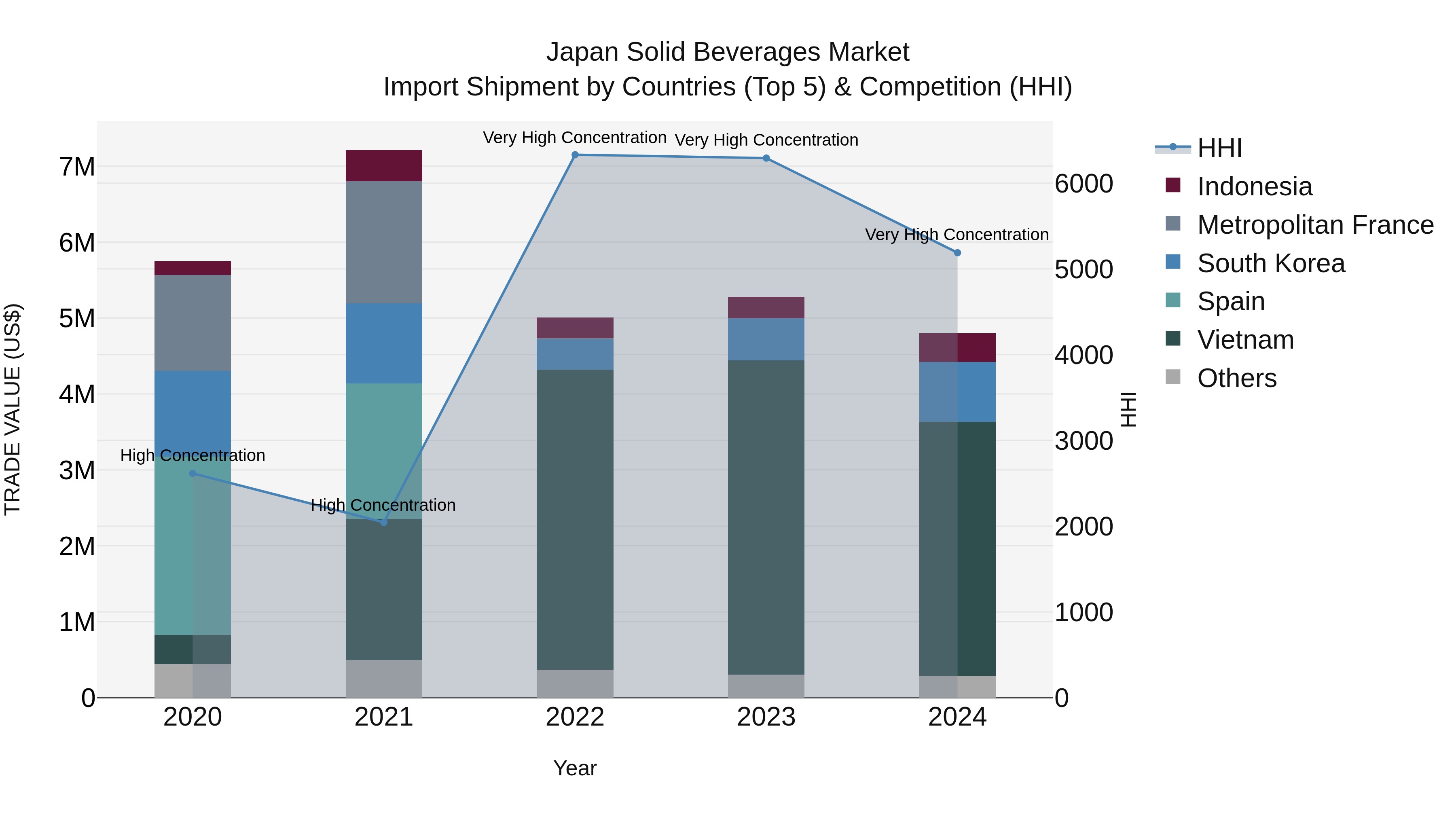 Japan Solid Beverages Market Import Shipment by Countries (Top 5) & Competition (HHI)