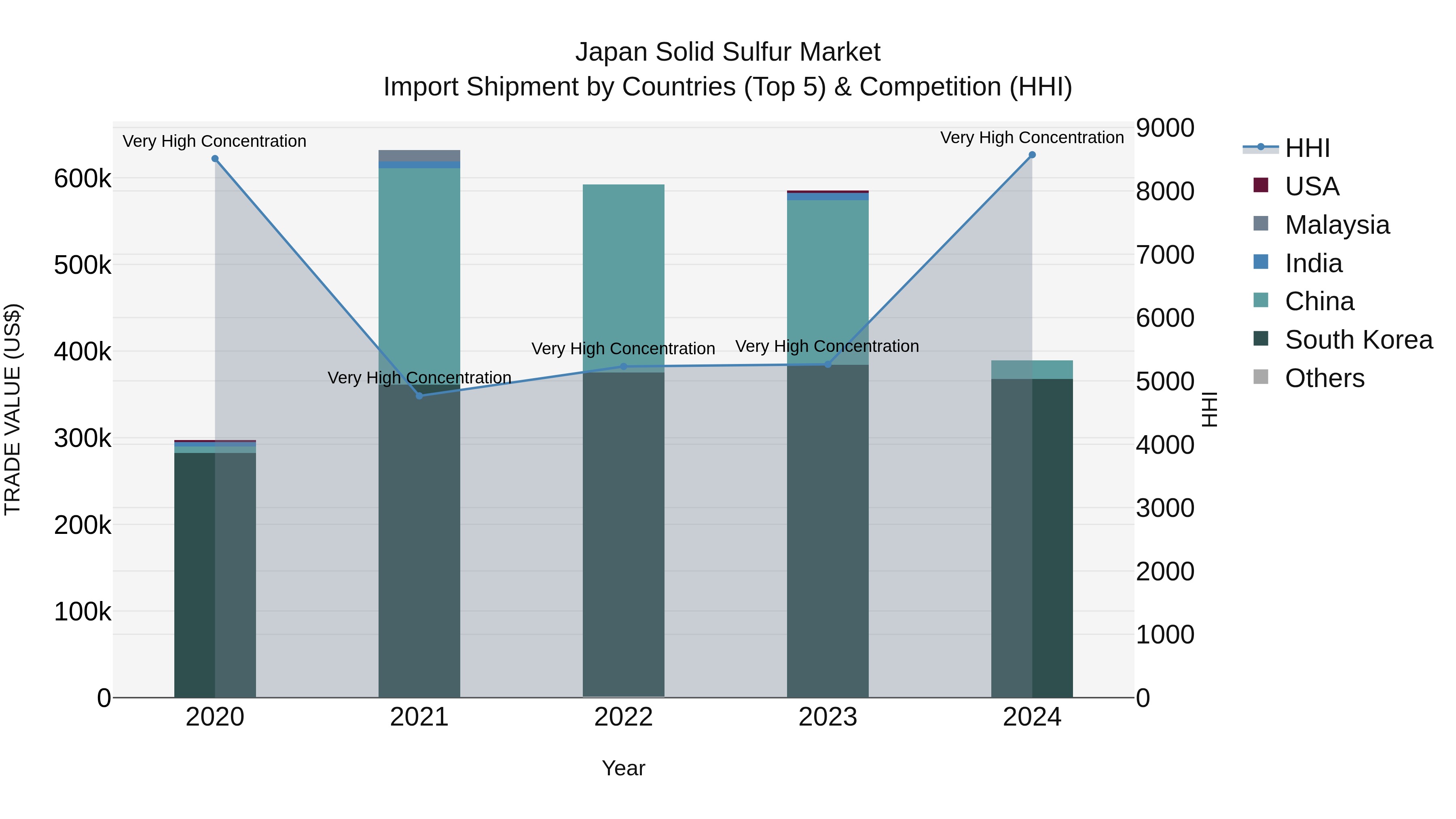 Japan Solid Sulfur Market Import Shipment by Countries (Top 5) & Competition (HHI)