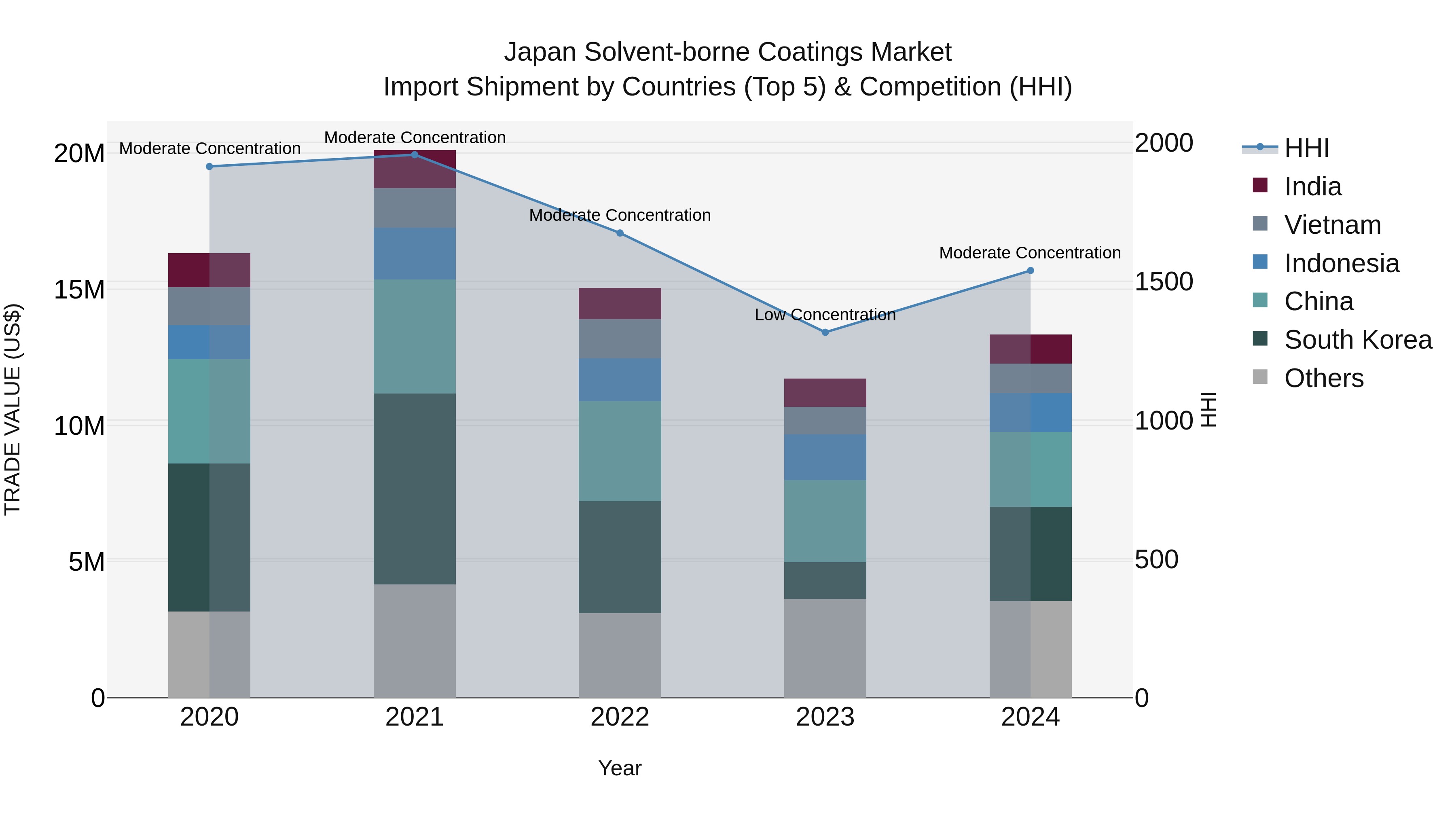 Japan Solvent-borne Coatings Market Import Shipment by Countries (Top 5) & Competition (HHI)