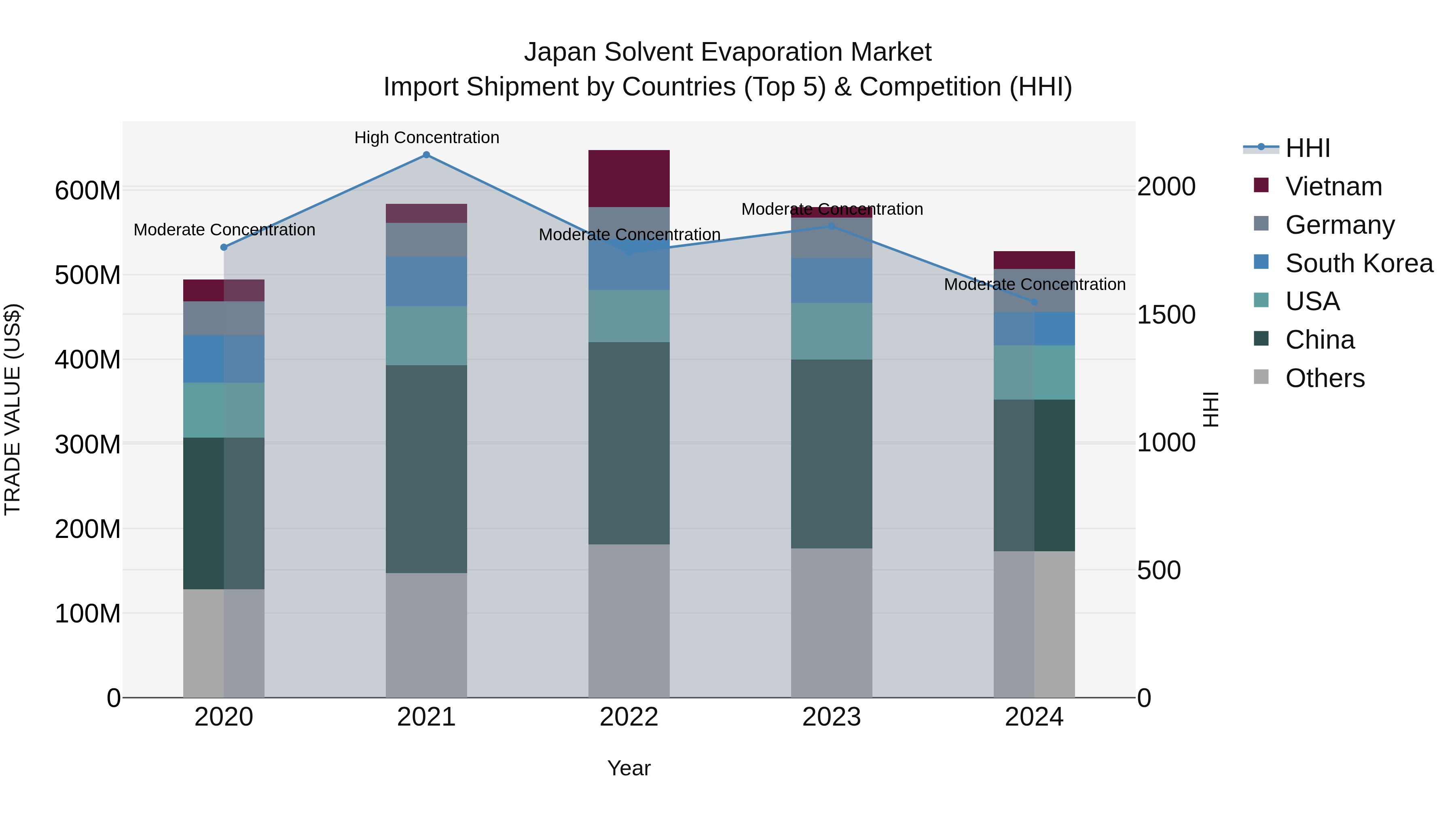 Japan Solvent Evaporation Market Import Shipment by Countries (Top 5) & Competition (HHI)