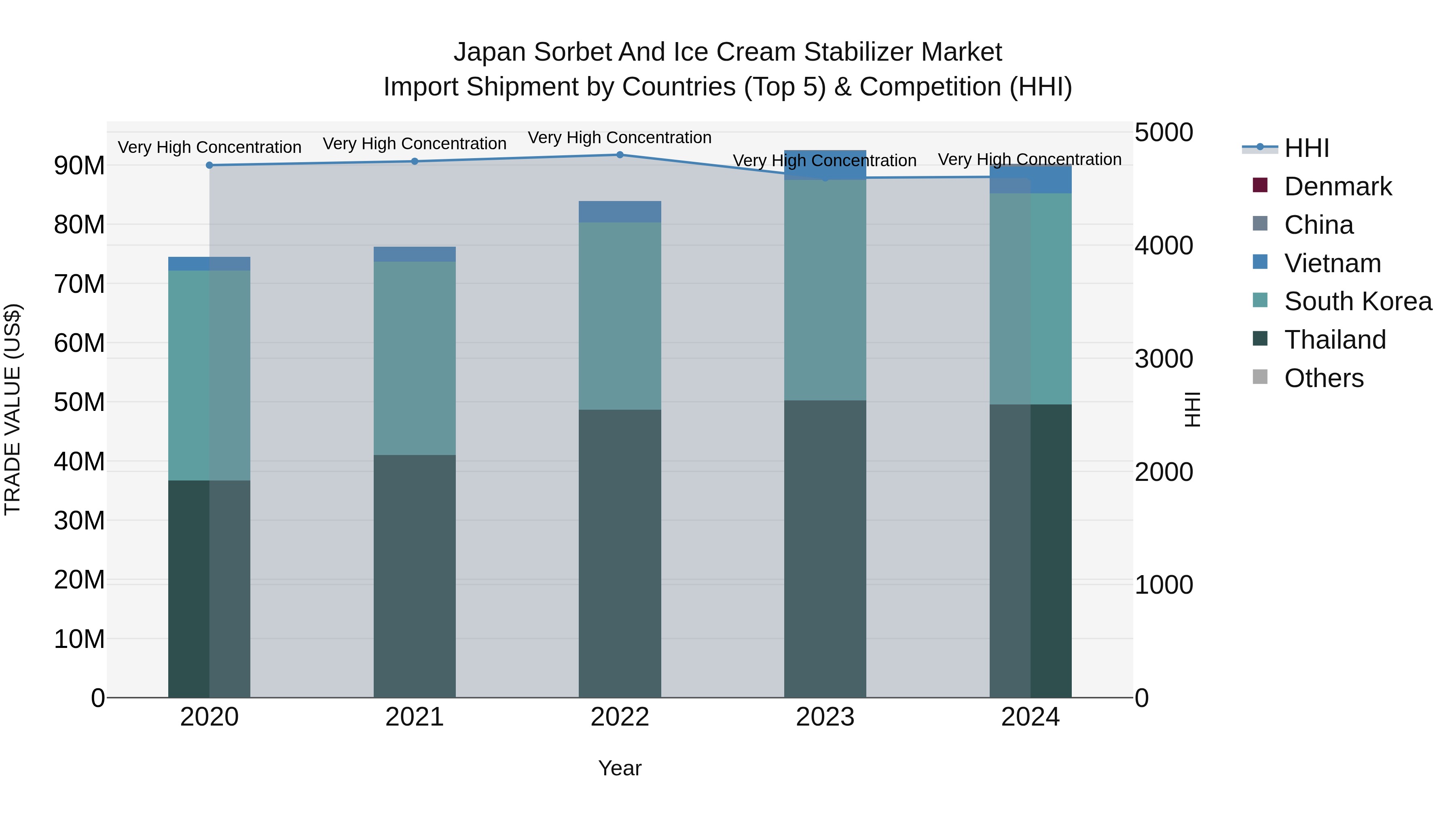 Japan Sorbet And Ice Cream Stabilizer Market Import Shipment by Countries (Top 5) & Competition (HHI)