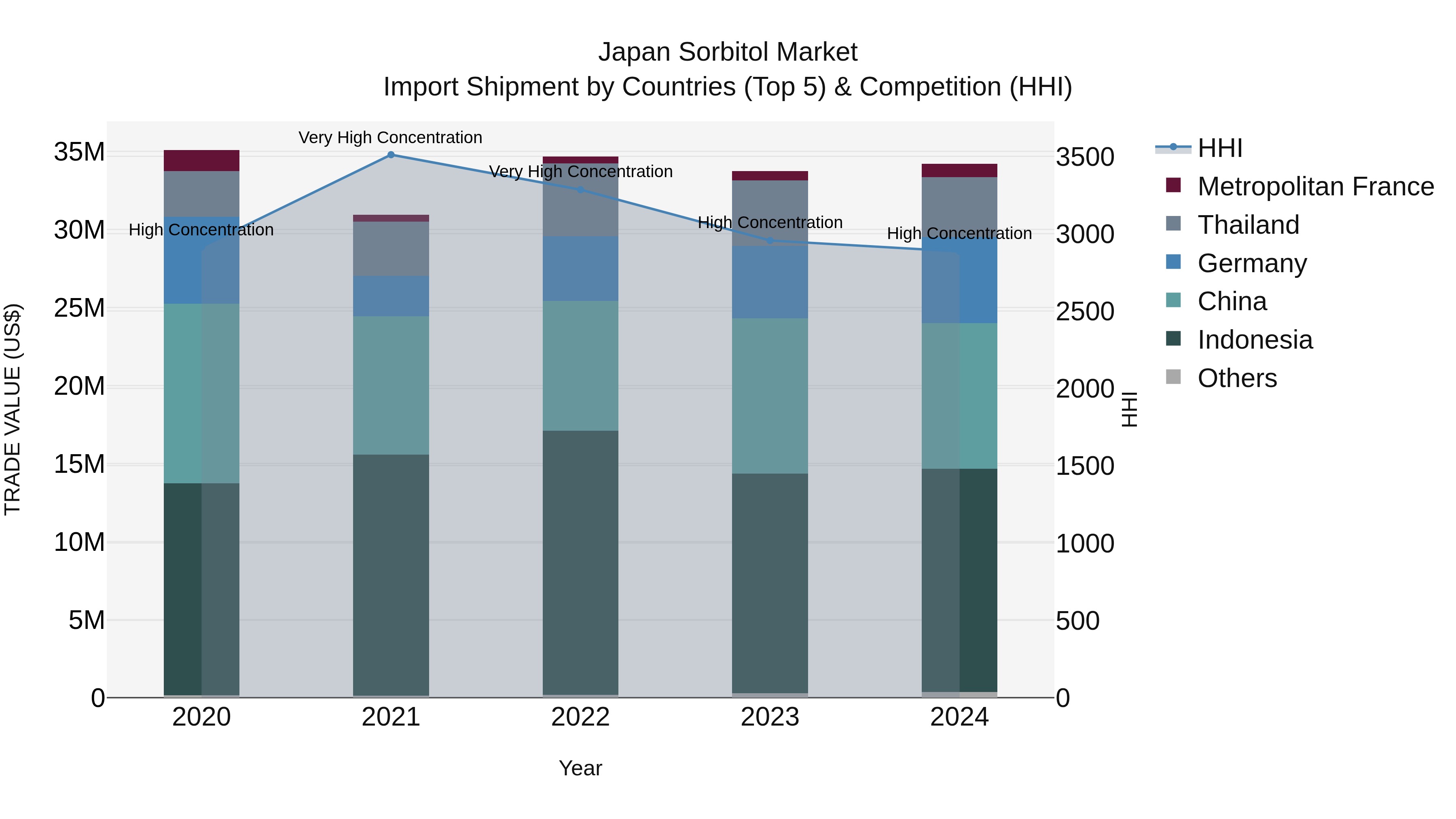 Japan Sorbitol Market Import Shipment by Countries (Top 5) & Competition (HHI)