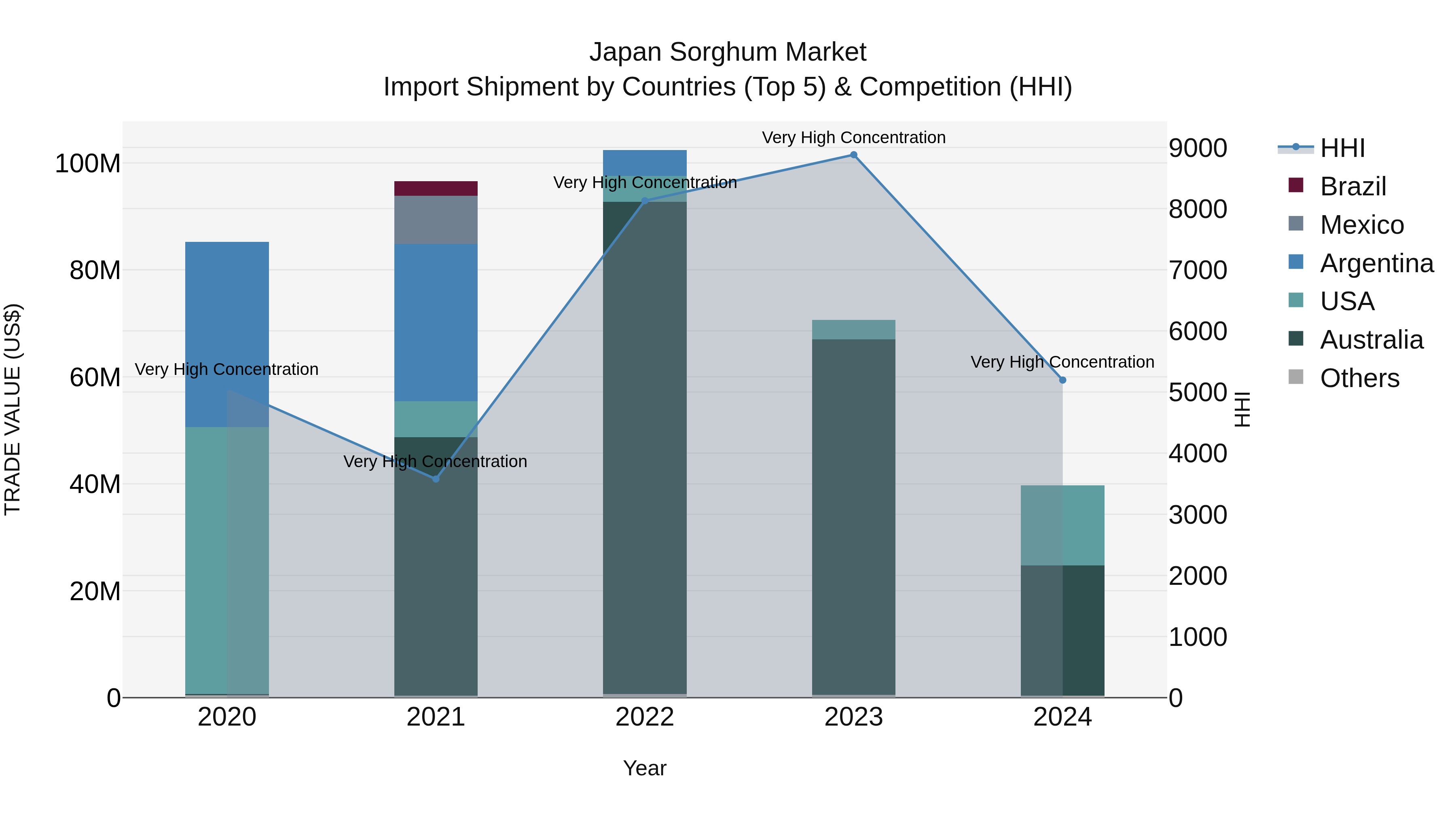 Japan Sorghum Market Import Shipment by Countries (Top 5) & Competition (HHI)