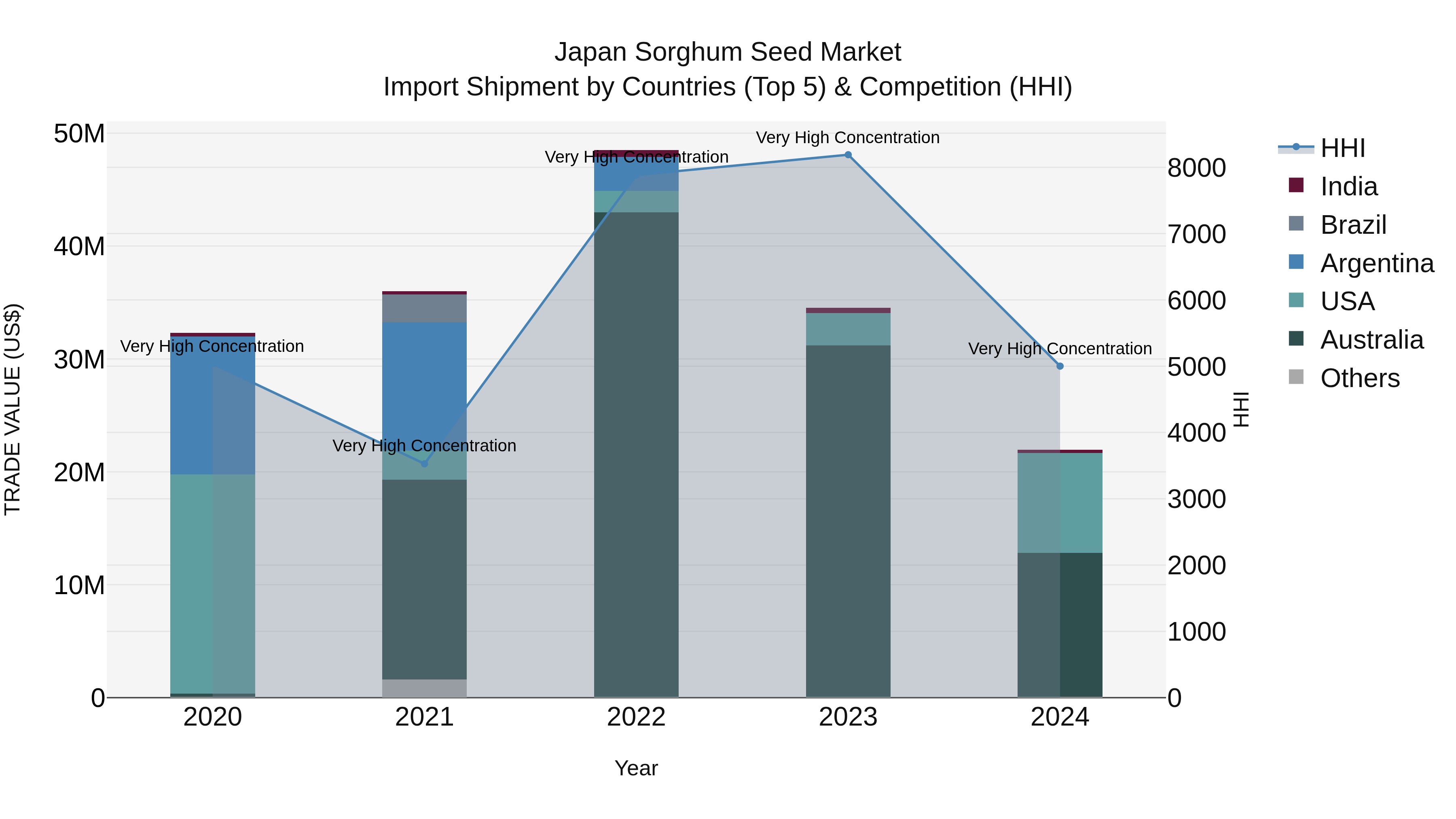 Japan Sorghum Seed Market Import Shipment by Countries (Top 5) & Competition (HHI)