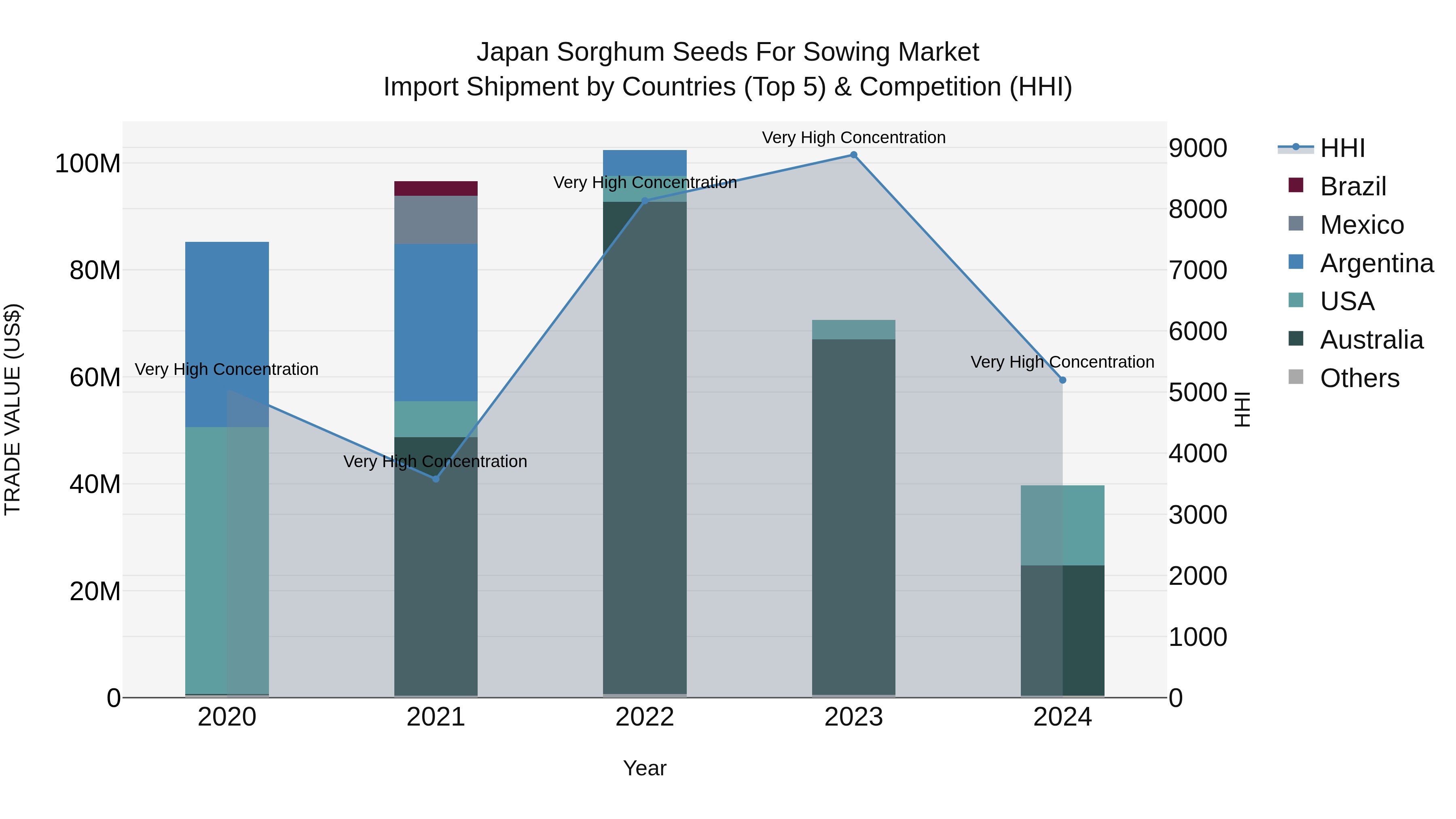Japan Sorghum Seeds For Sowing Market Import Shipment by Countries (Top 5) & Competition (HHI)