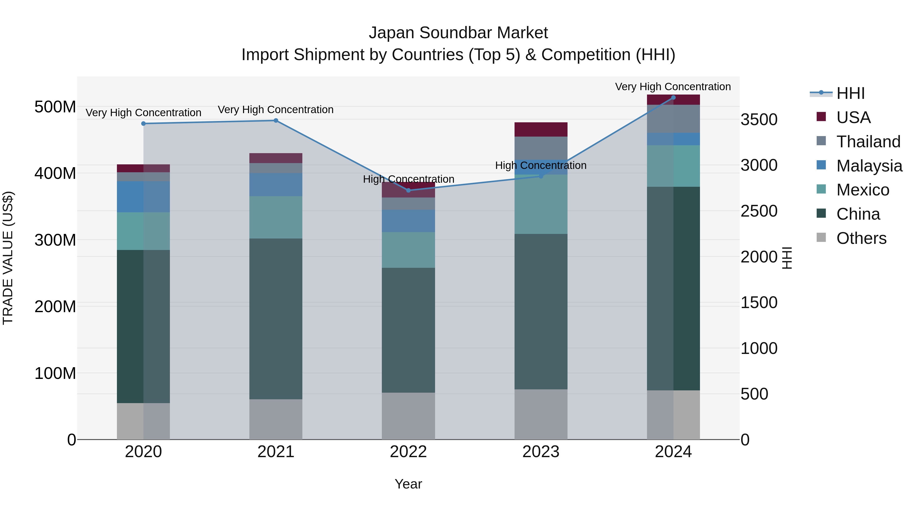 Japan Soundbar Market Import Shipment by Countries (Top 5) & Competition (HHI)