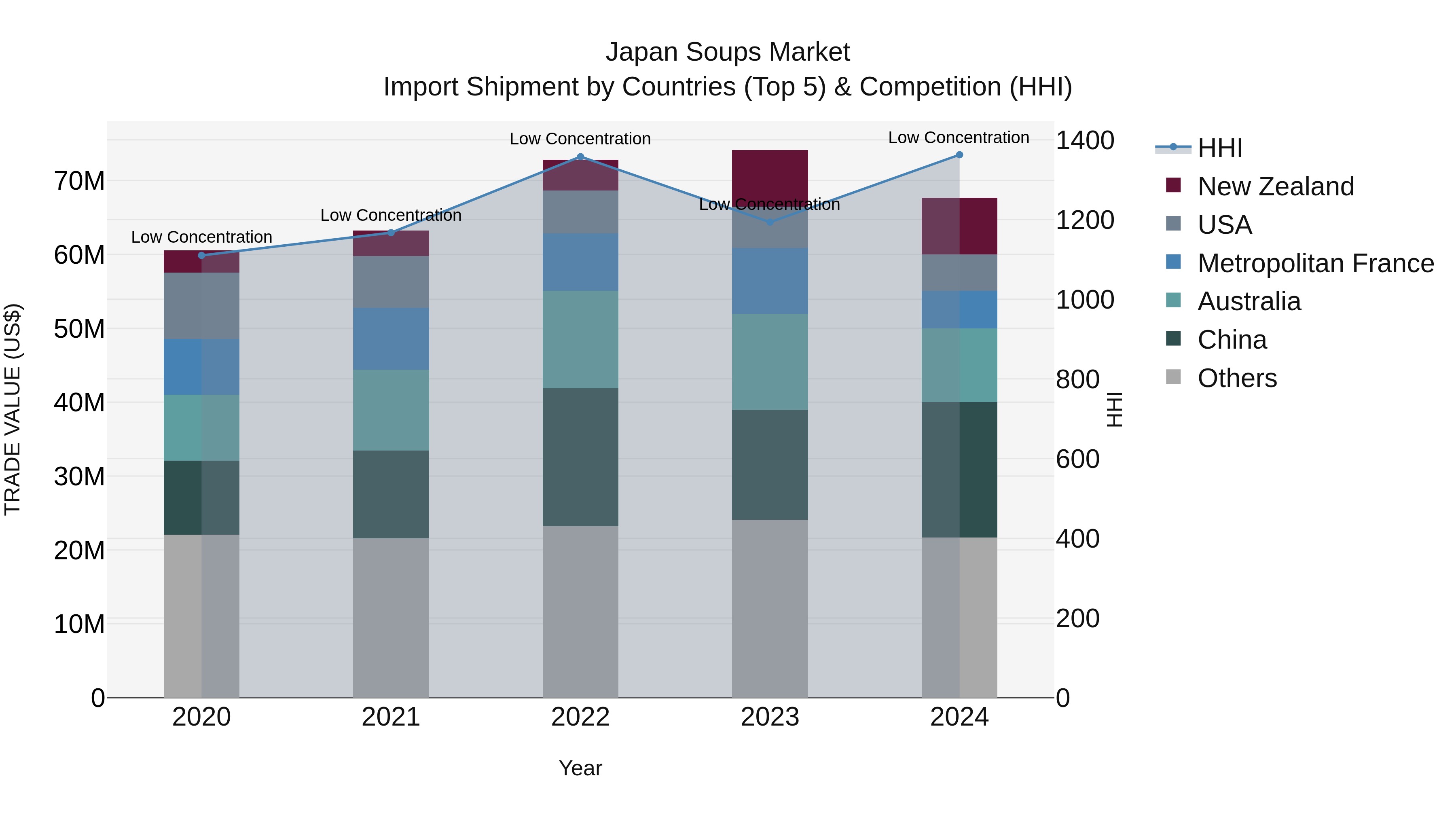 Japan Soups Market Import Shipment by Countries (Top 5) & Competition (HHI)