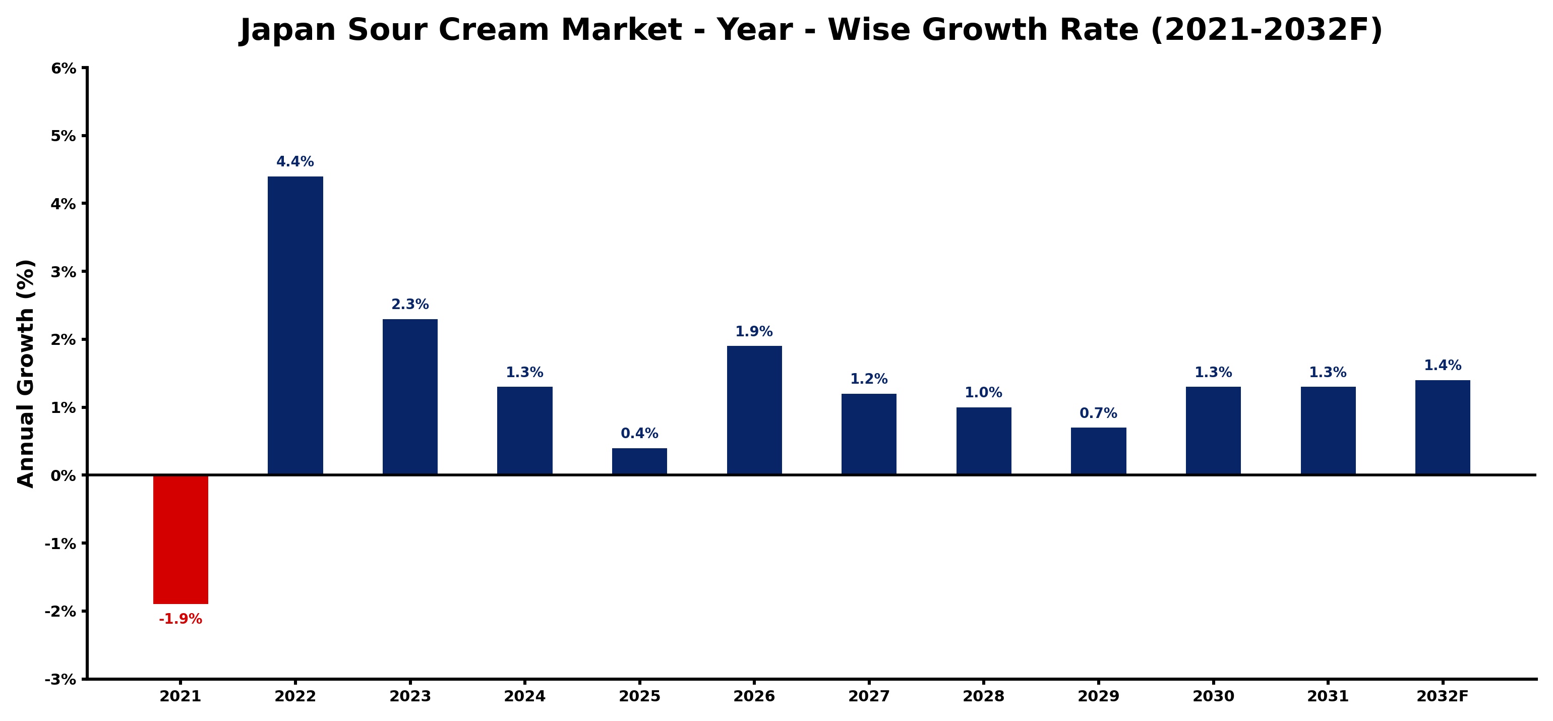 Japan Sour Cream Market Year-wise Growth Rate and Key Drivers