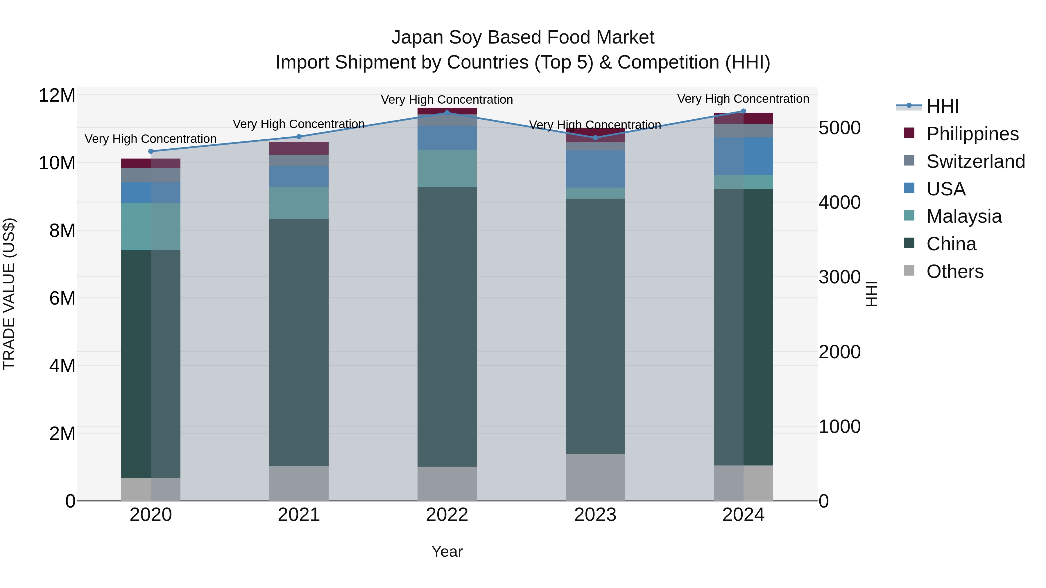 Japan Soy Based Food Market Import Shipment by Countries (Top 5) & Competition (HHI)