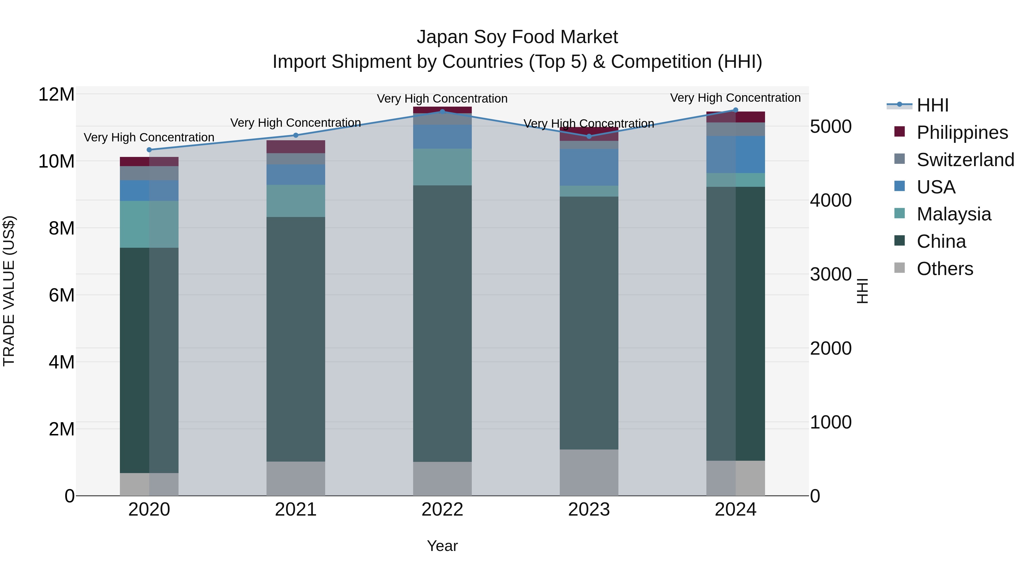Japan Soy Food Market Import Shipment by Countries (Top 5) & Competition (HHI)