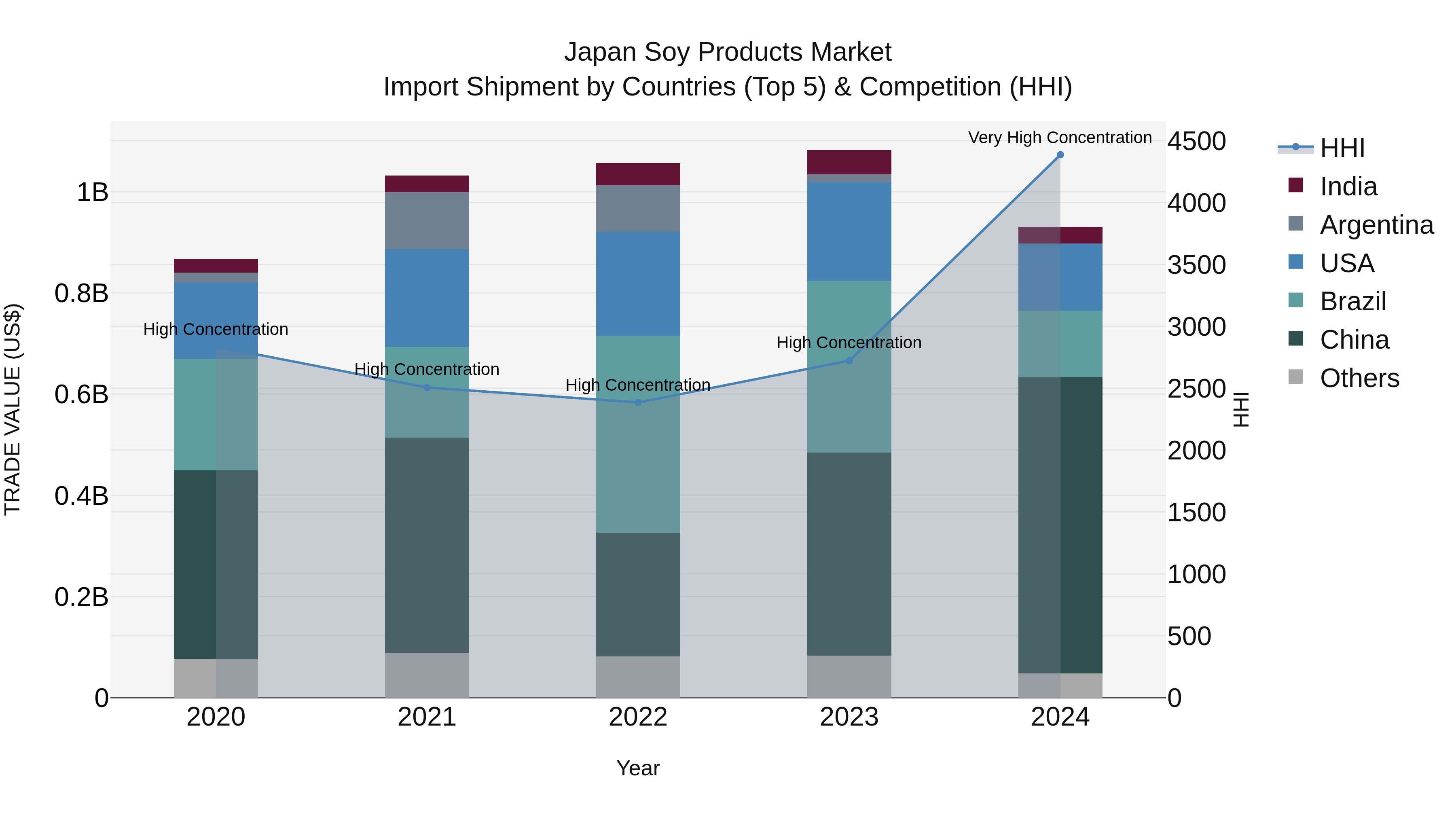 Japan Soy Products Market Import Shipment by Countries (Top 5) & Competition (HHI)