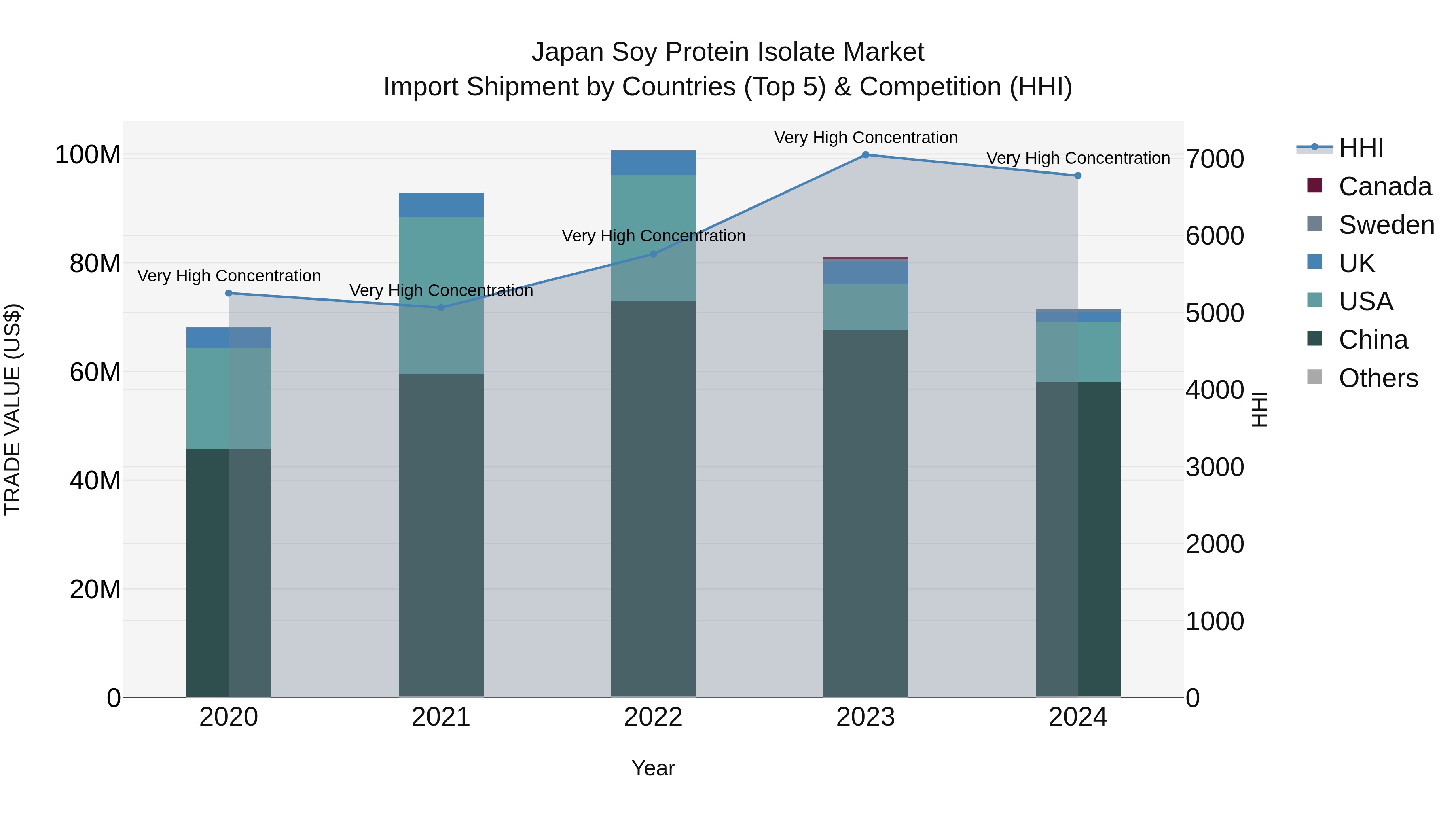 Japan Soy Protein Isolate Market Import Shipment by Countries (Top 5) & Competition (HHI)