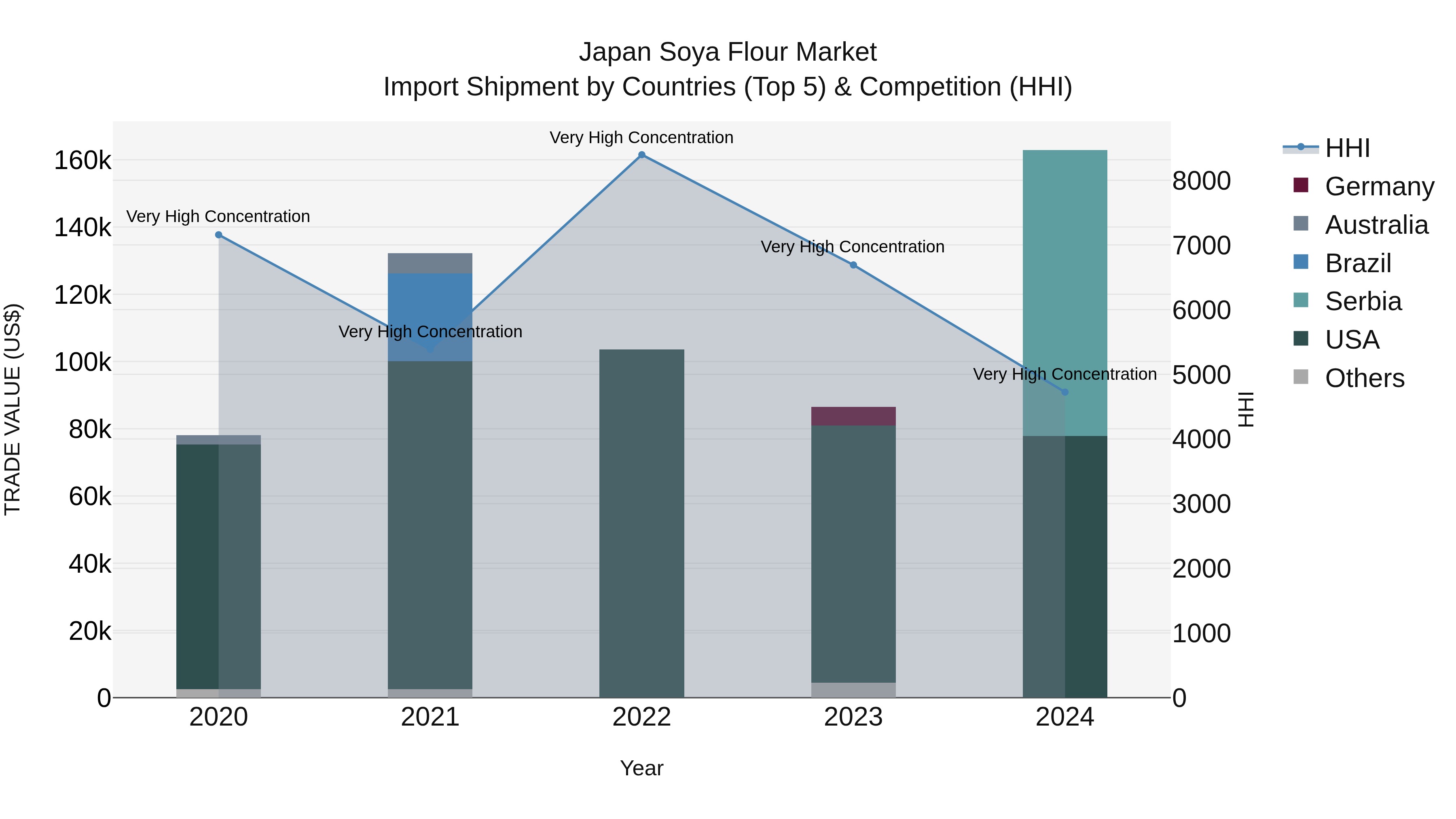 Japan Soya Flour Market Import Shipment by Countries (Top 5) & Competition (HHI)