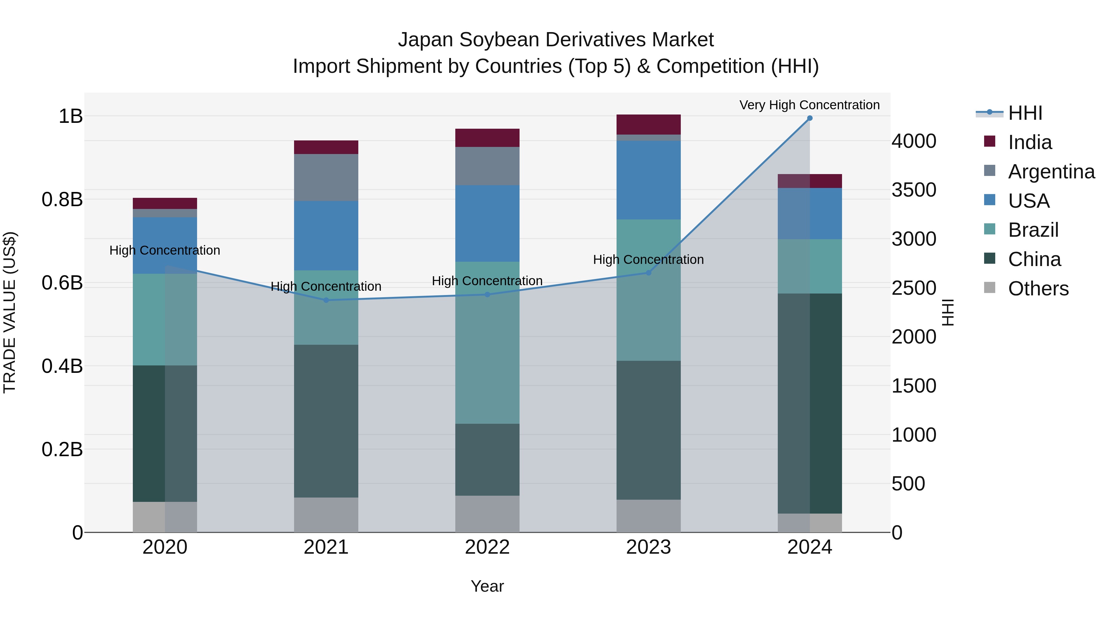 Japan Soybean Derivatives Market Import Shipment by Countries (Top 5) & Competition (HHI)