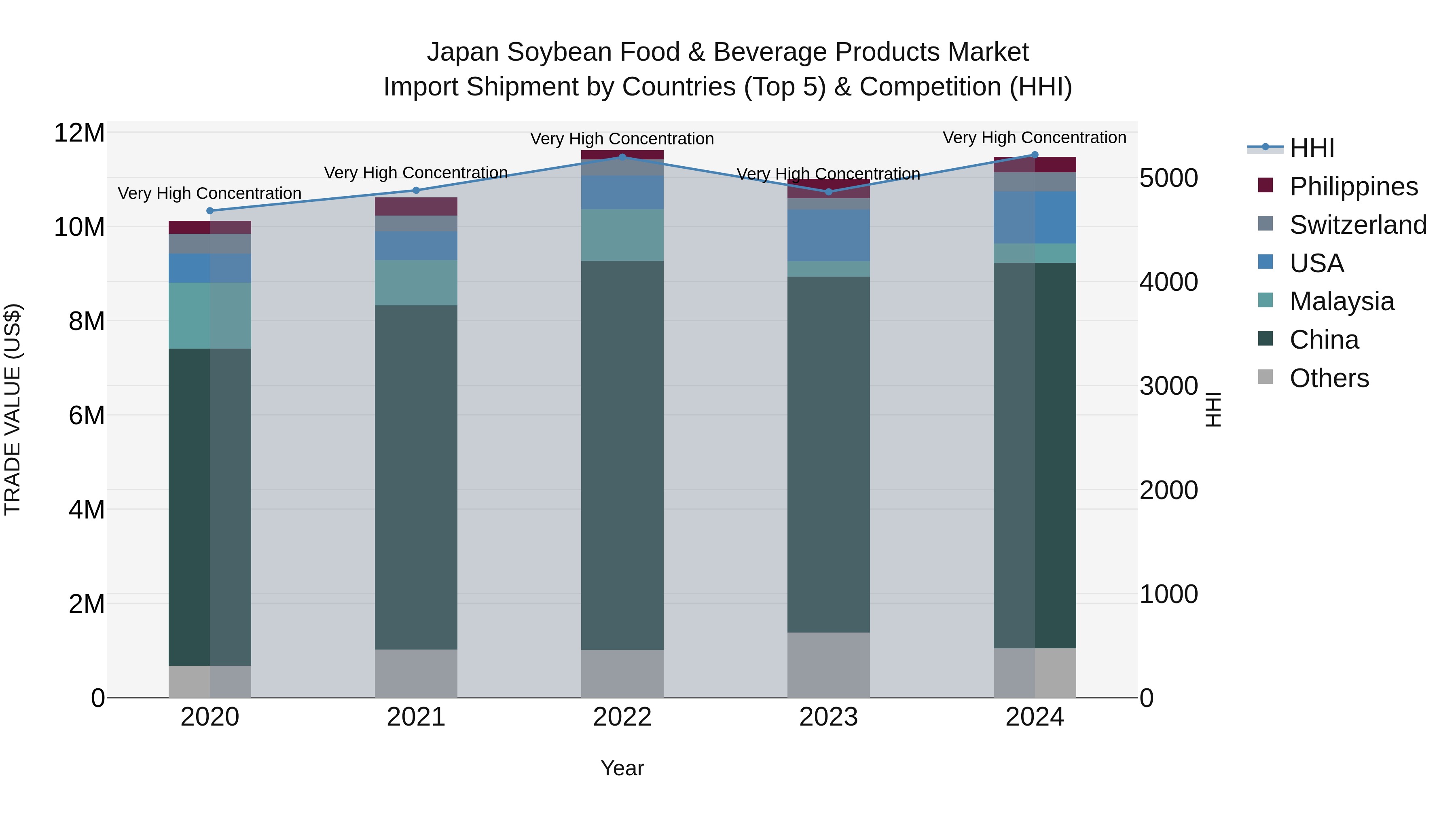 Japan Soybean Food & Beverage Products Market Import Shipment by Countries (Top 5) & Competition (HHI)