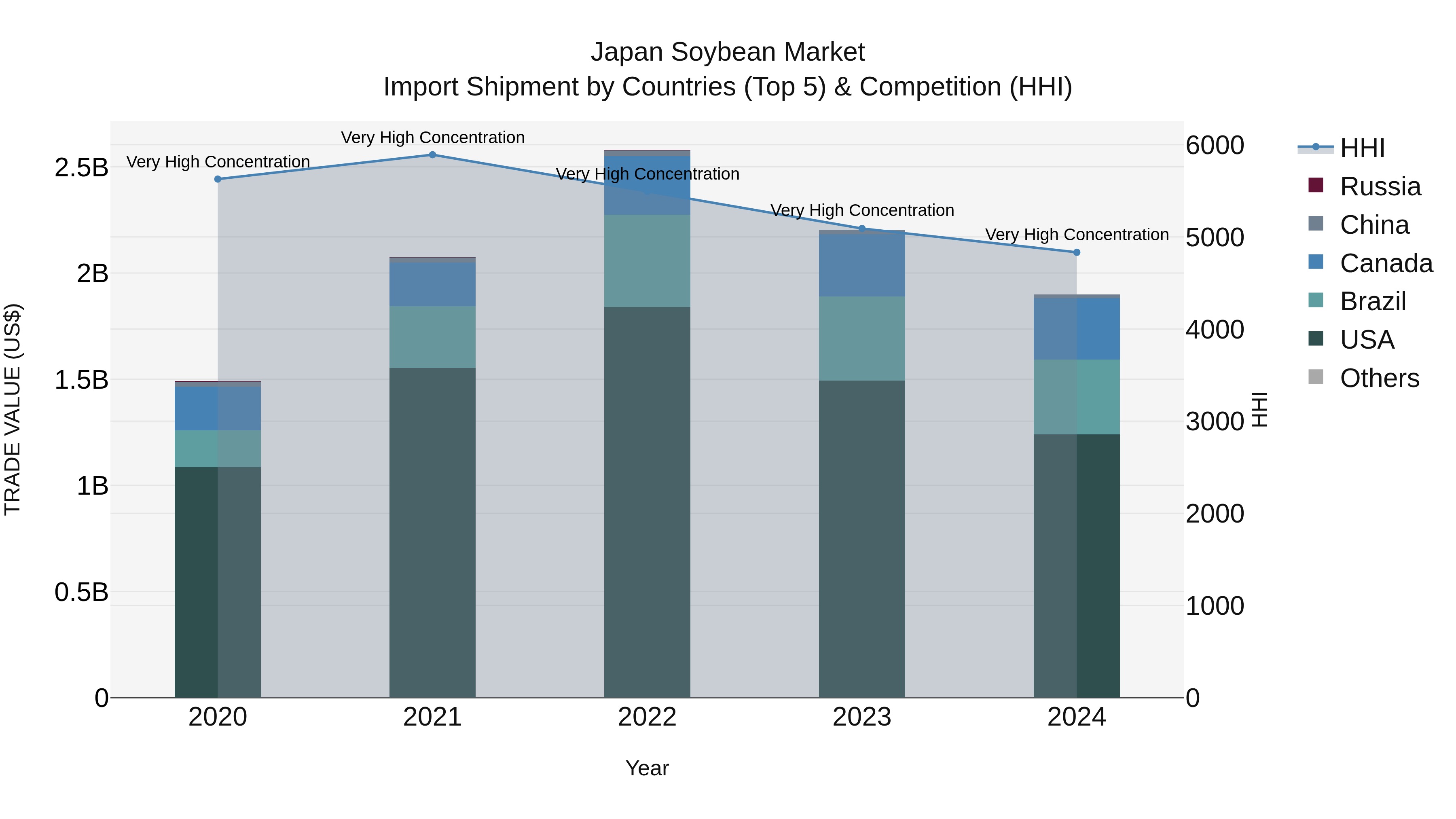 Japan Soybean Market Import Shipment by Countries (Top 5) & Competition (HHI)