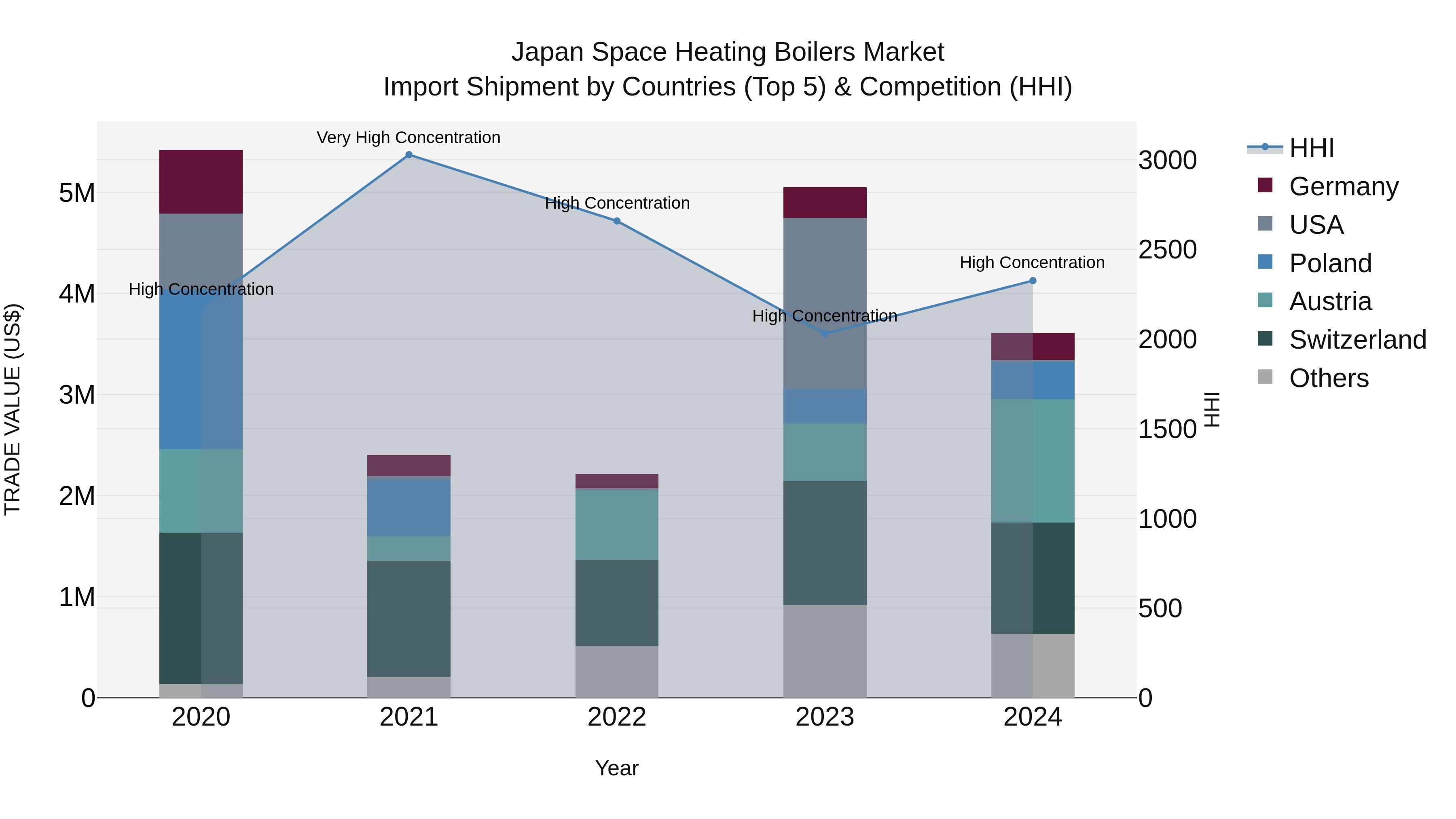 Japan Space Heating Boilers Market Import Shipment by Countries (Top 5) & Competition (HHI)