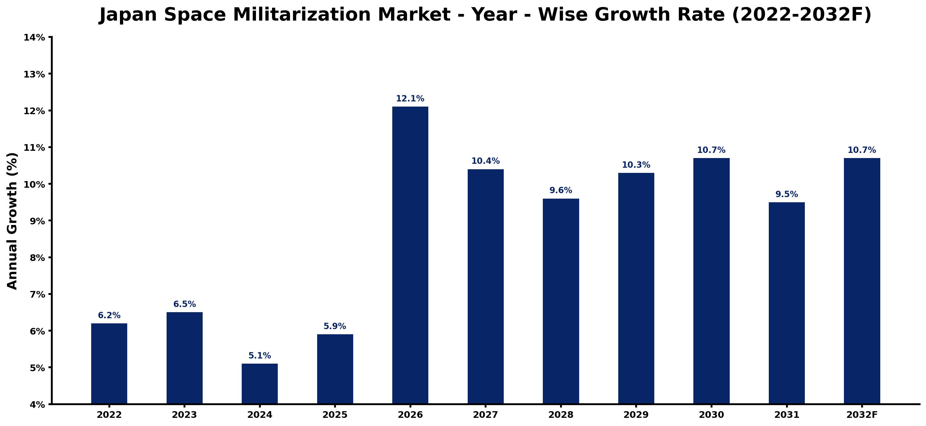 Japan Space Militarization Market Year-wise Growth Rate and Key Drivers (2022–2032)