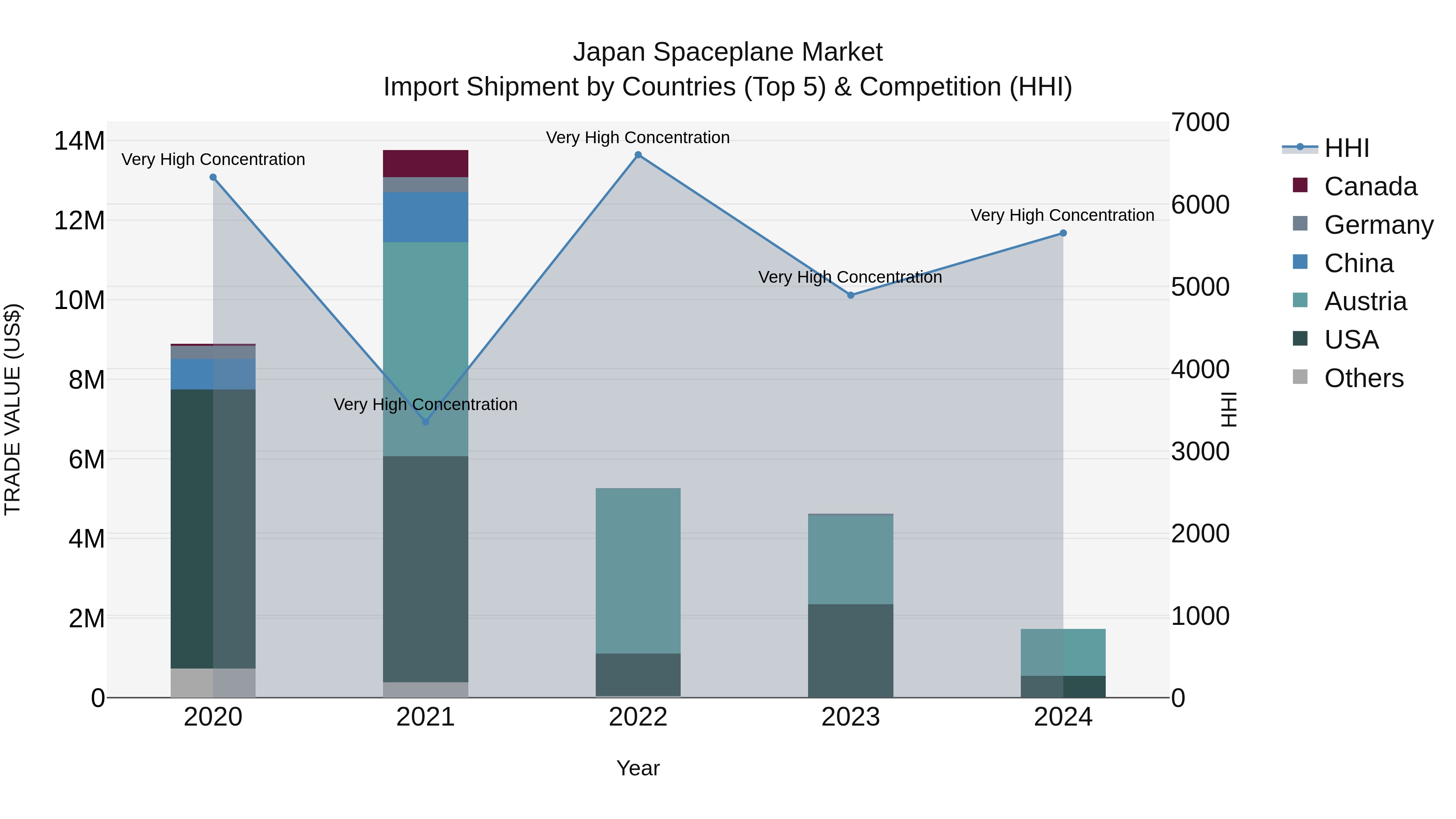 Japan Spaceplane Market Import Shipment by Countries (Top 5) & Competition (HHI)