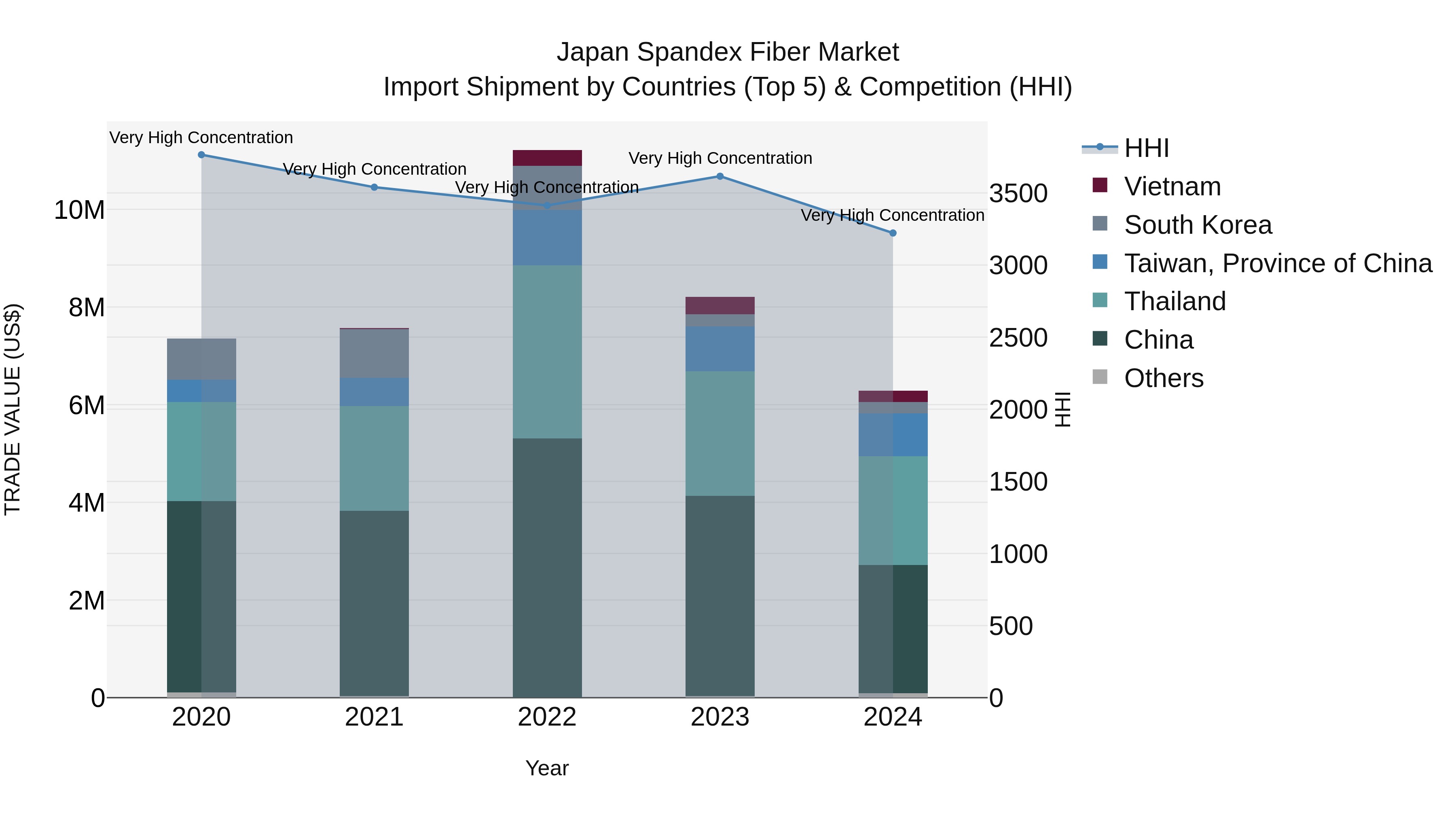 Japan Spandex Fiber Market Import Shipment by Countries (Top 5) & Competition (HHI)