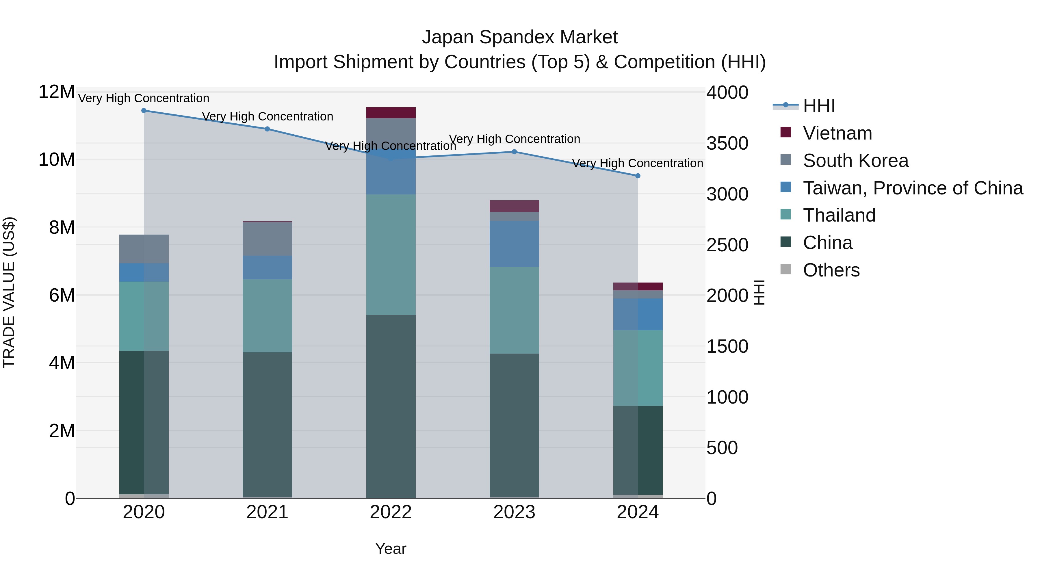 Japan Spandex Market Import Shipment by Countries (Top 5) & Competition (HHI)