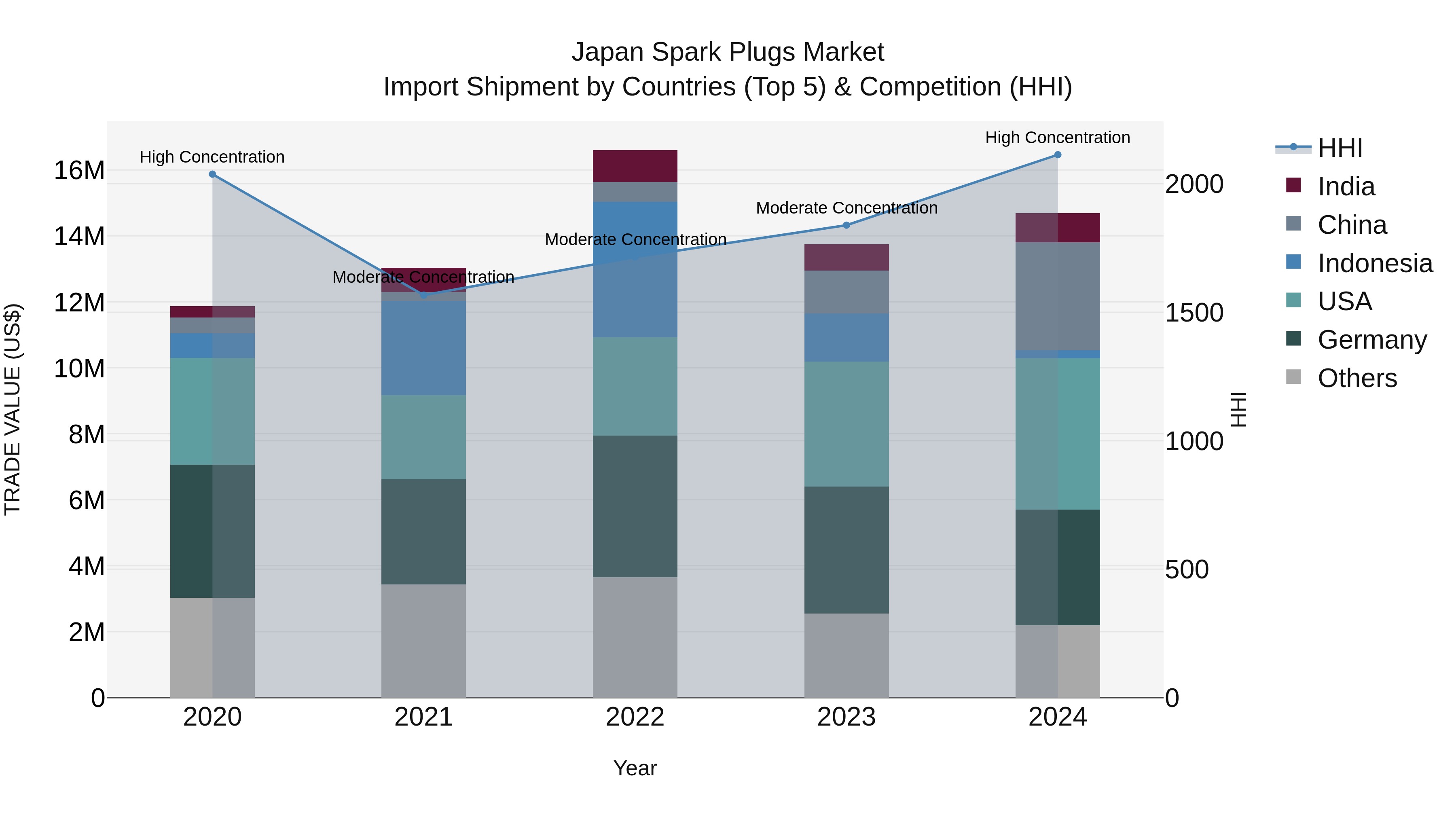 Japan Spark Plugs Market Import Shipment by Countries (Top 5) & Competition (HHI)