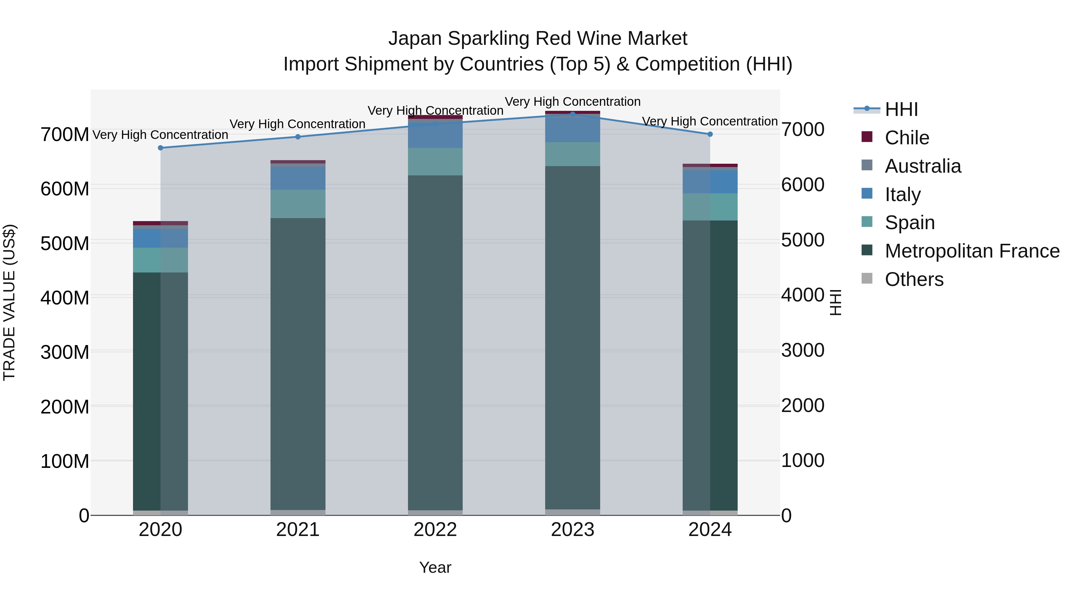Japan Sparkling Red Wine Market Import Shipment by Countries (Top 5) & Competition (HHI)