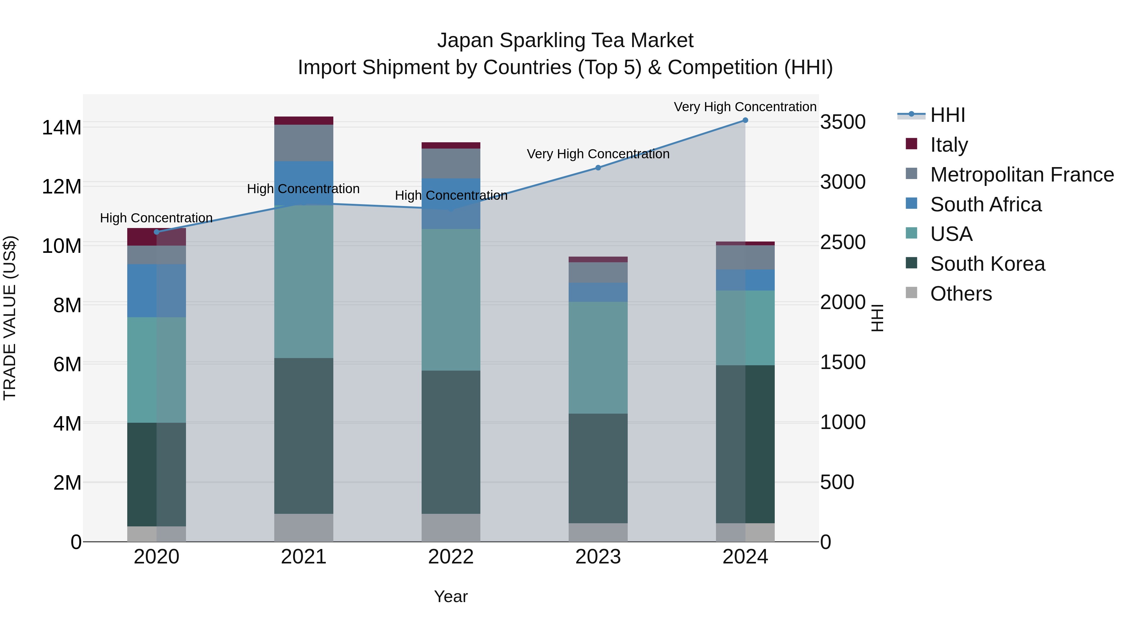 Japan Sparkling Tea Market Import Shipment by Countries (Top 5) & Competition (HHI)