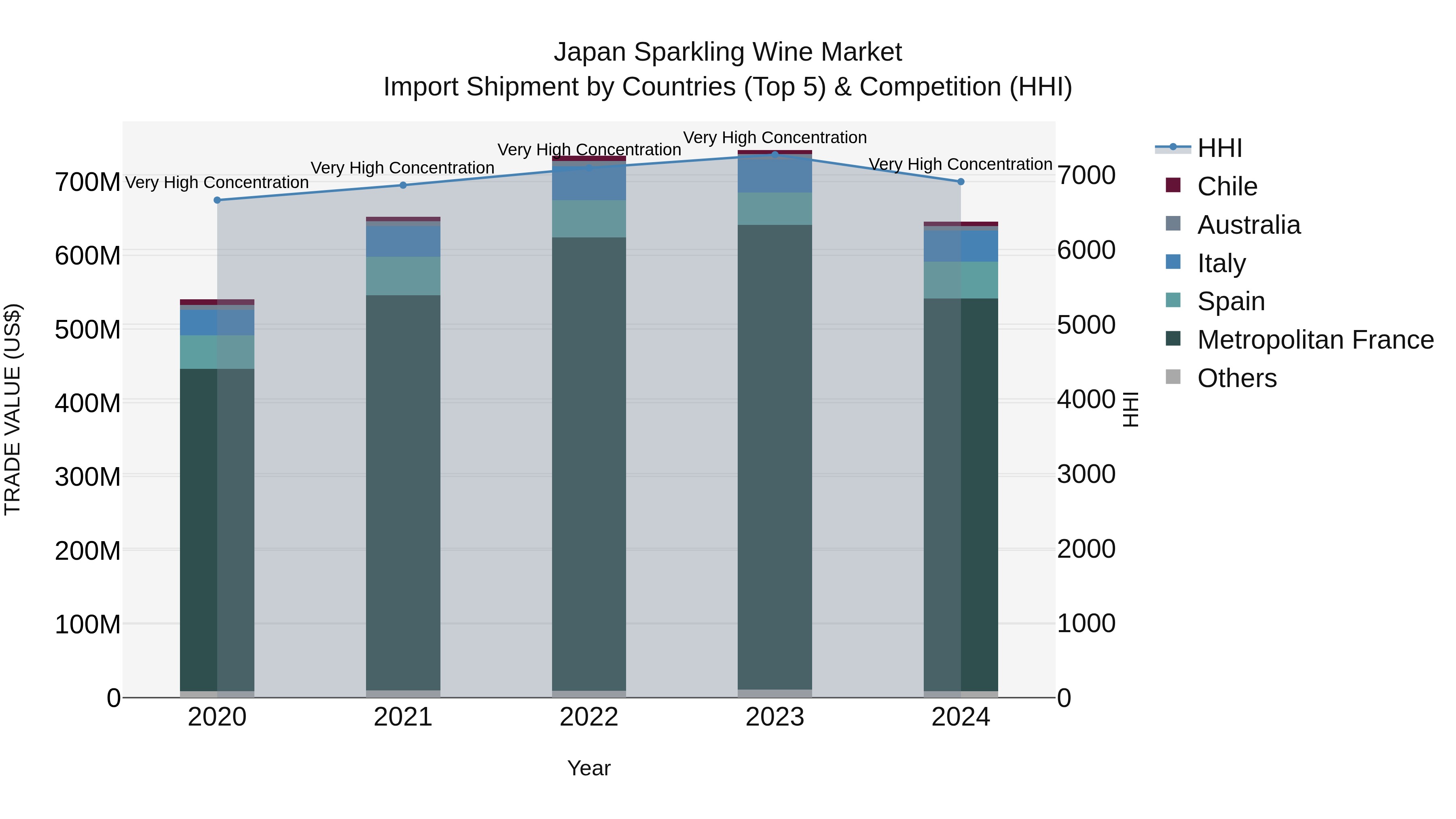 Japan Sparkling Wine Market Import Shipment by Countries (Top 5) & Competition (HHI)