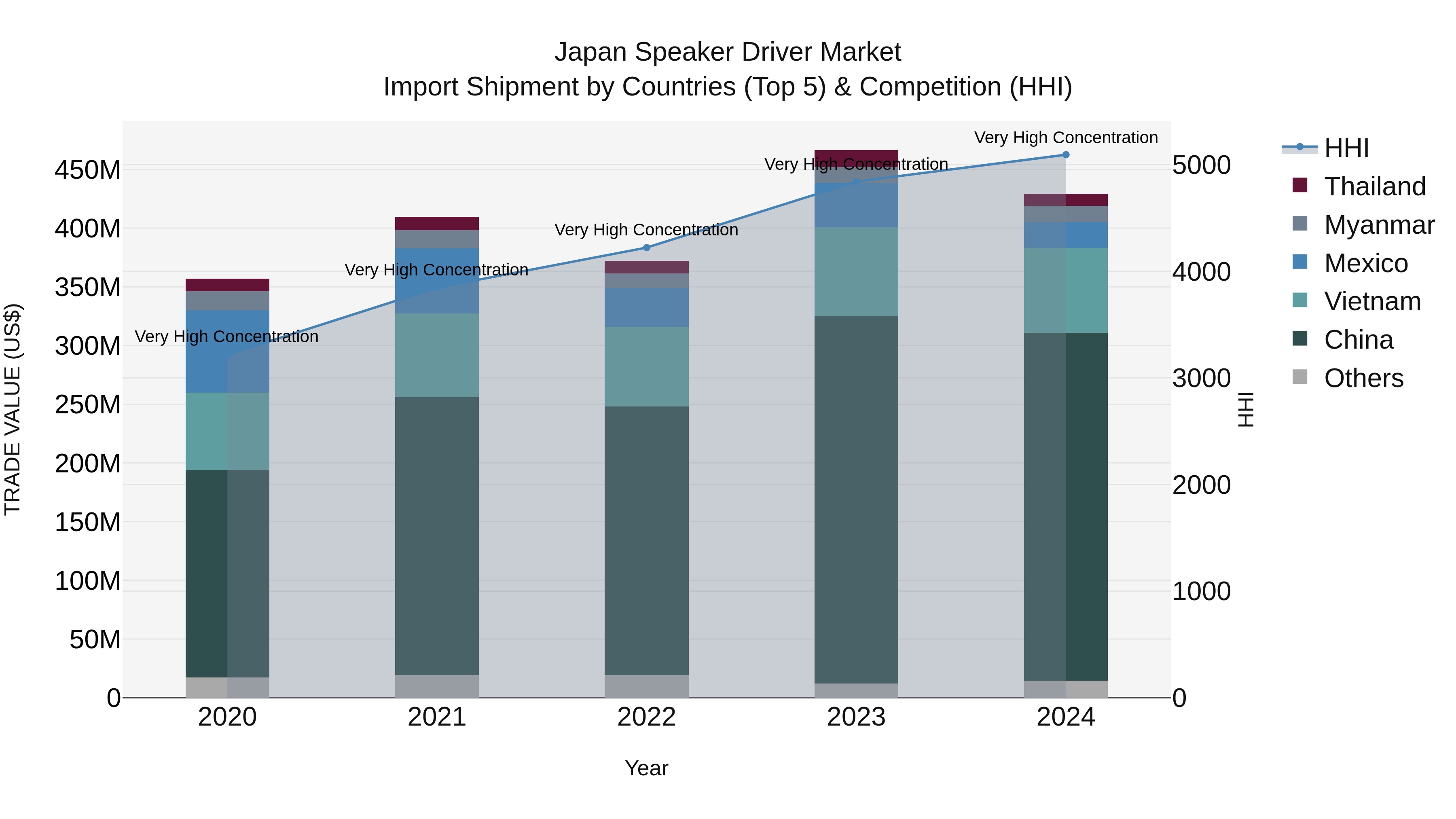 Japan Speaker Driver Market Import Shipment by Countries (Top 5) & Competition (HHI)