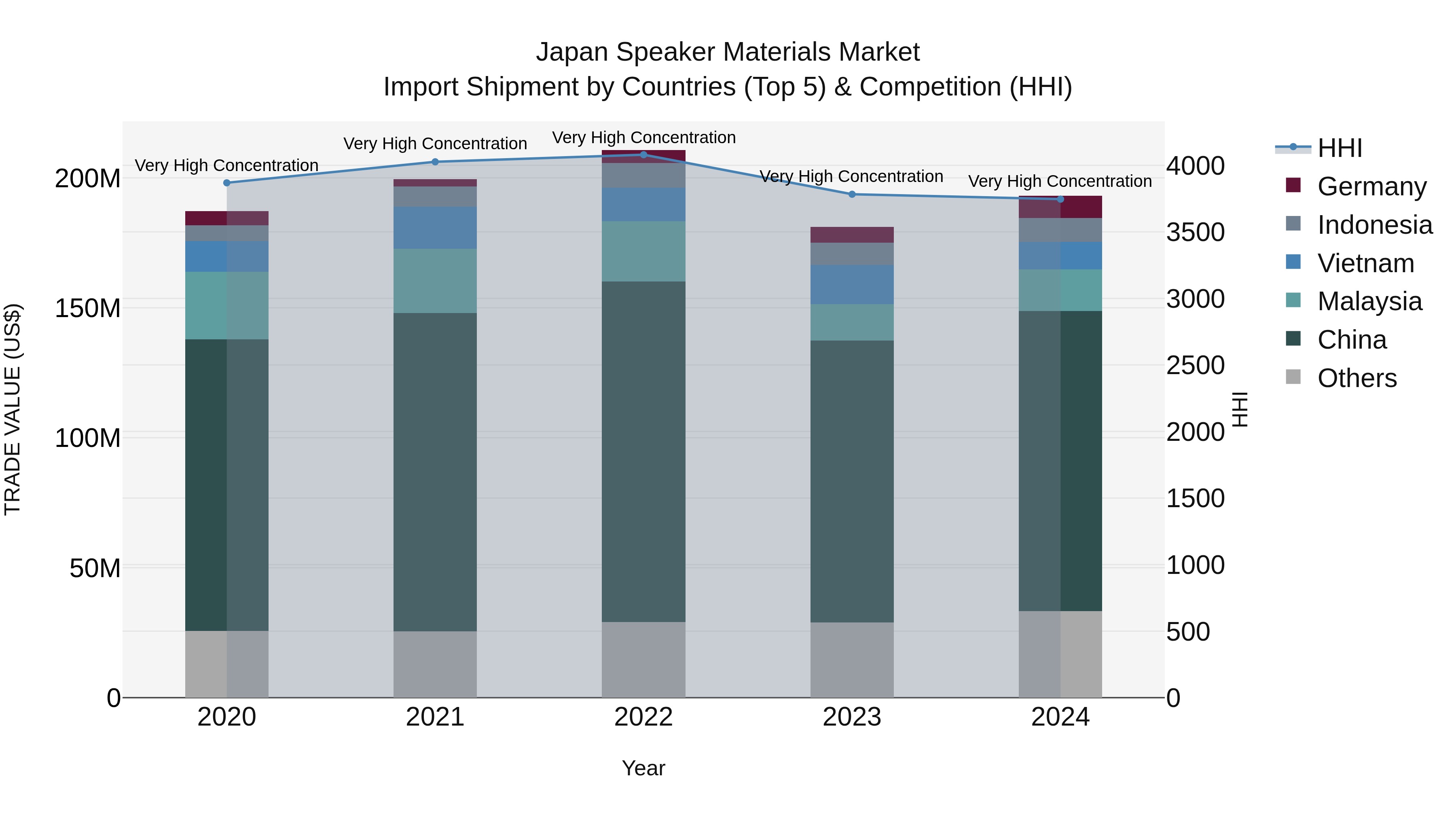 Japan Speaker Materials Market Import Shipment by Countries (Top 5) & Competition (HHI)