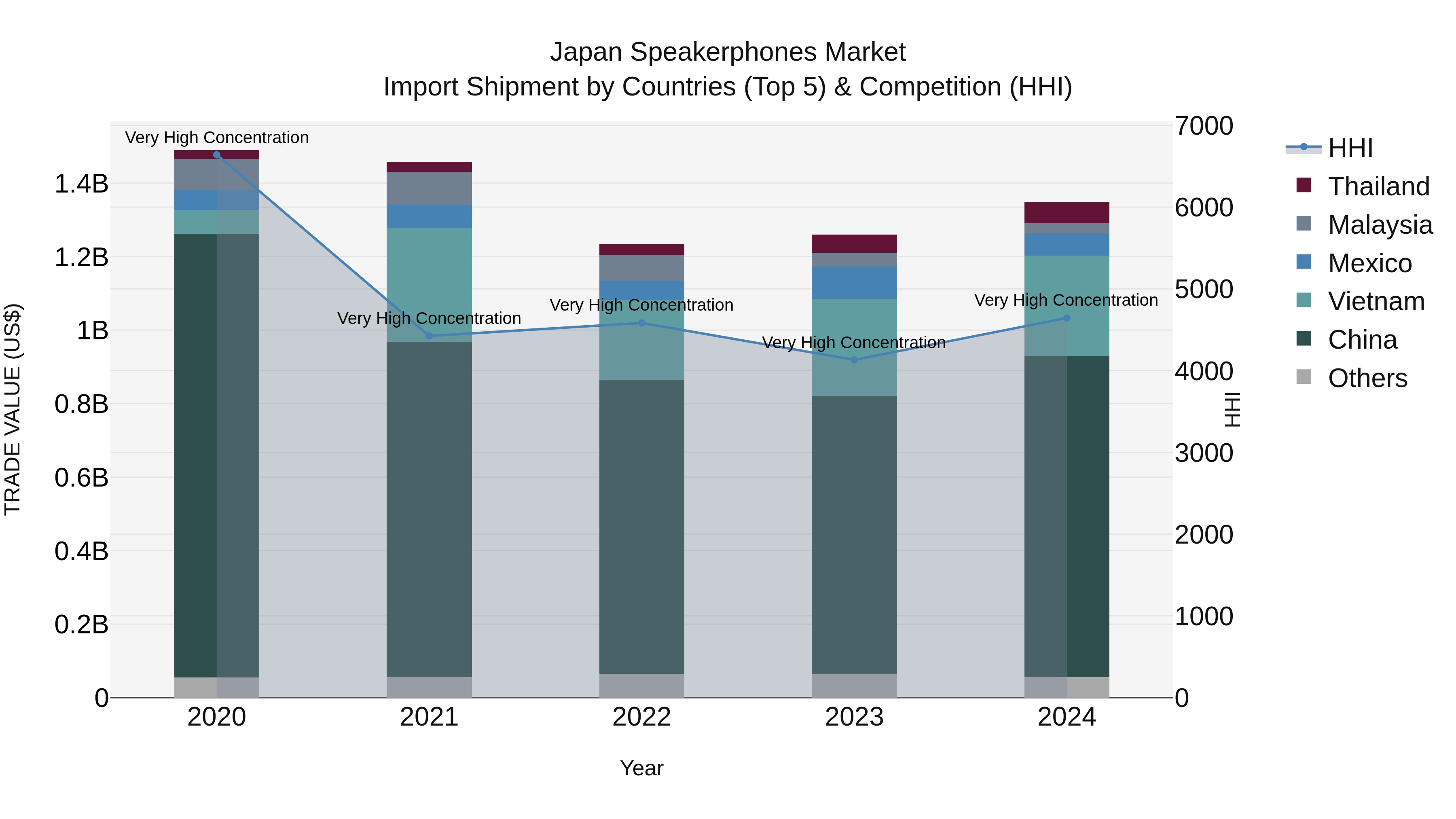 Japan Speakerphones Market Import Shipment by Countries (Top 5) & Competition (HHI)