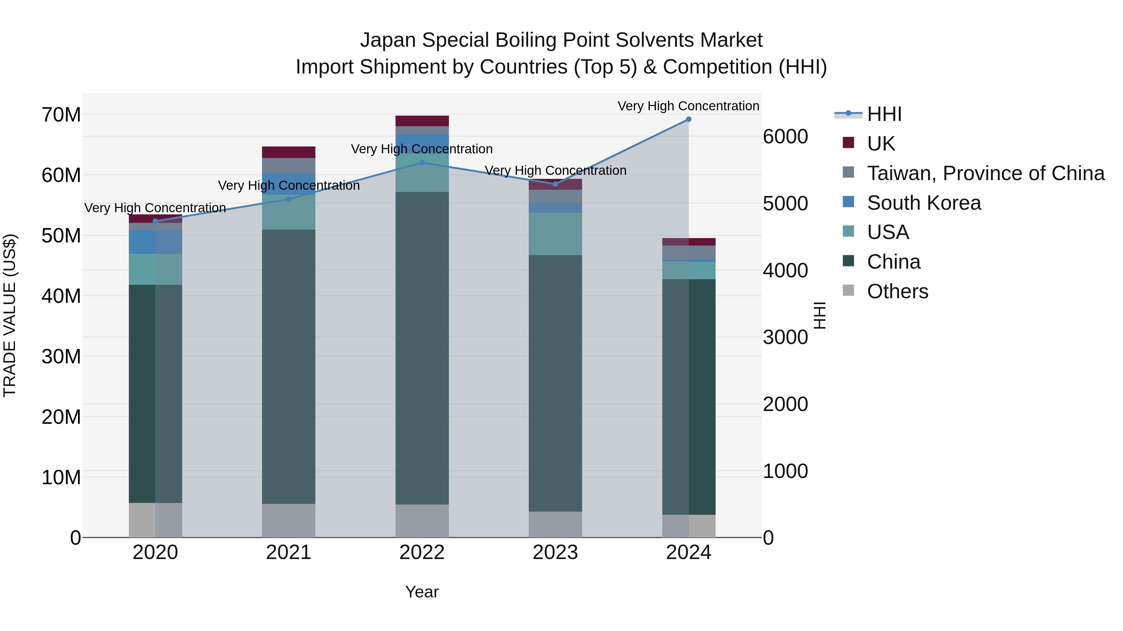 Japan Special Boiling Point Solvents Market Import Shipment by Countries (Top 5) & Competition (HHI)