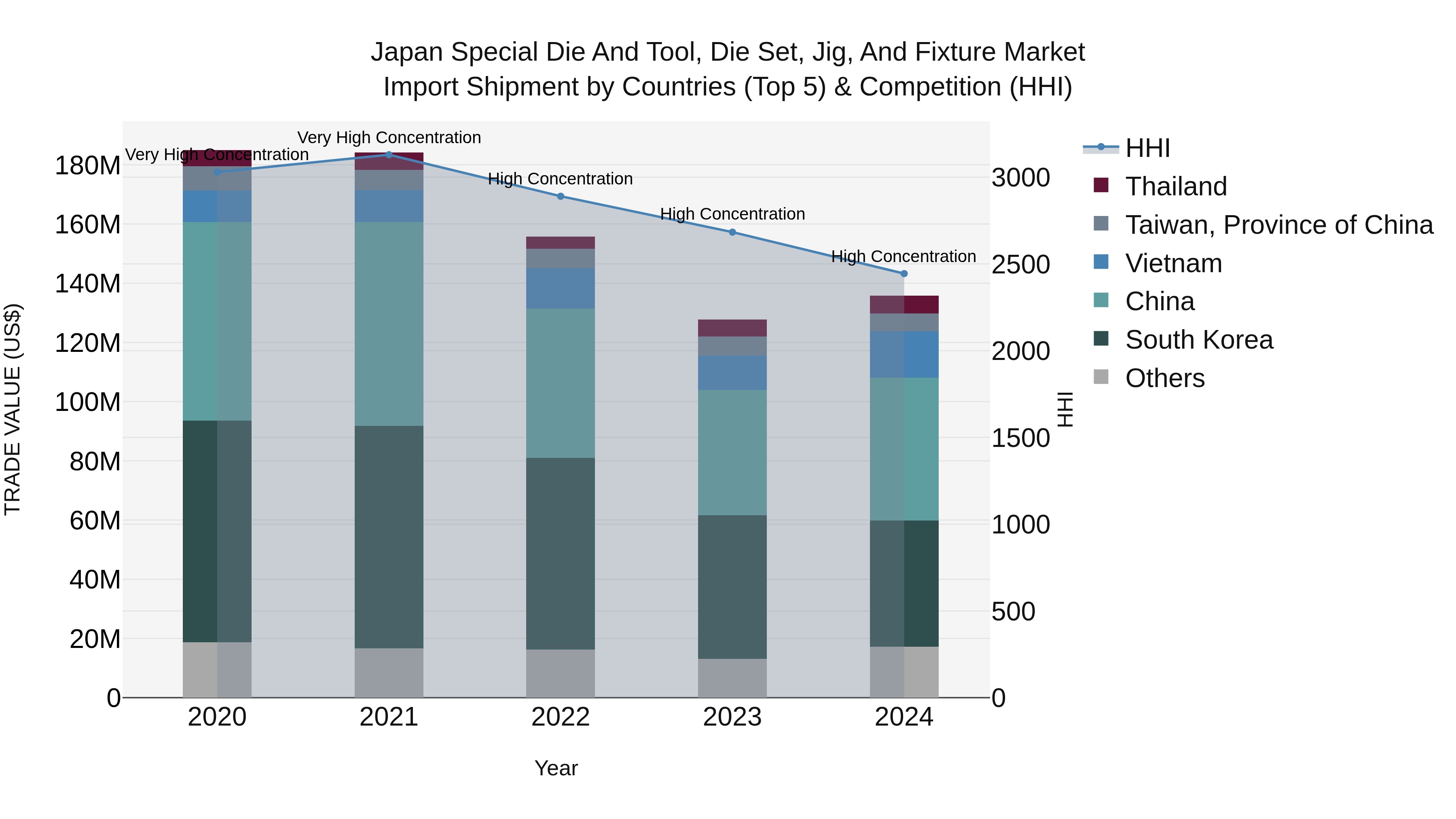 Japan Special Die And Tool, Die Set, Jig, And Fixture Market Import Shipment by Countries (Top 5) & Competition (HHI)