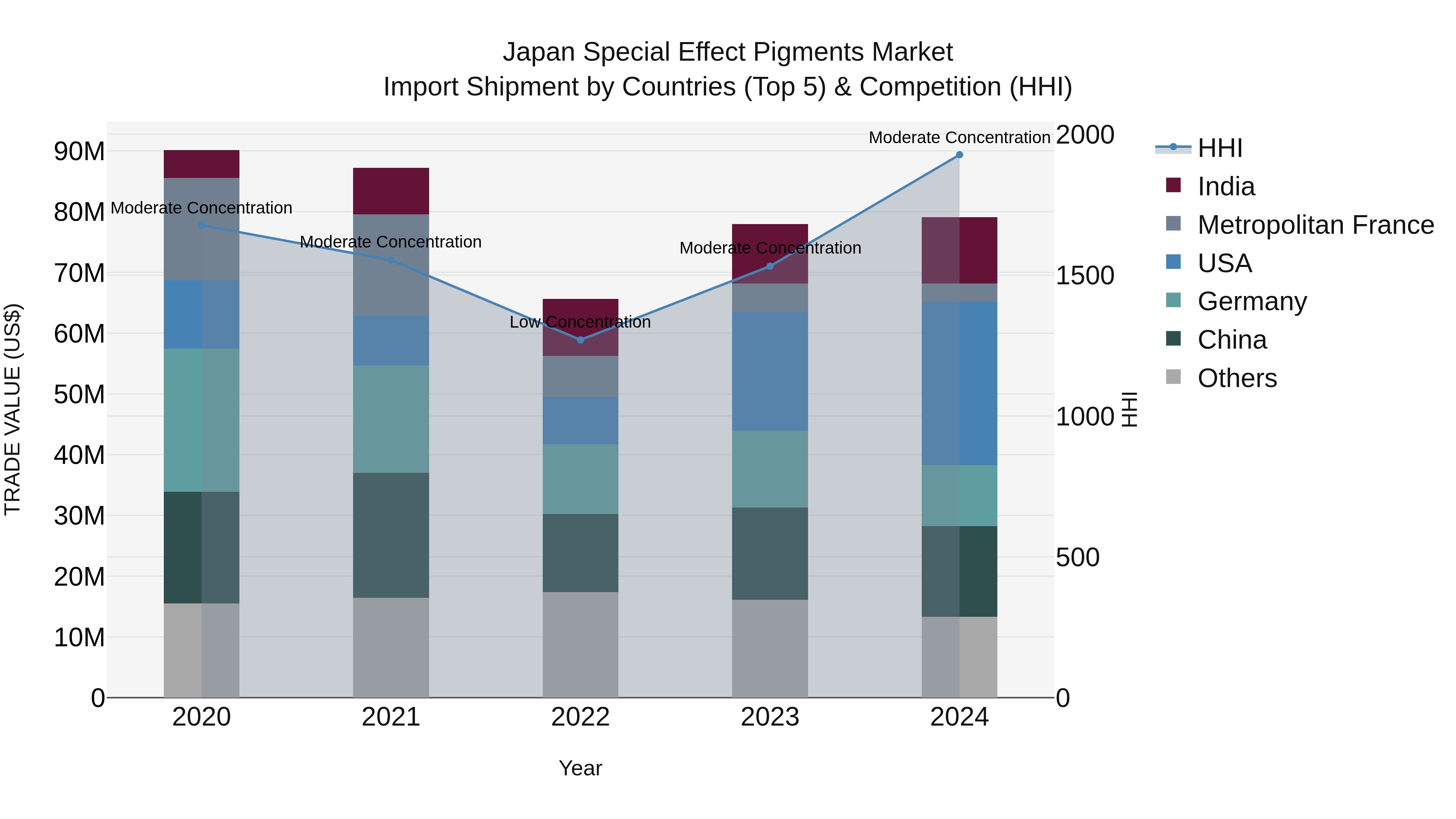 Japan Special Effect Pigments Market Import Shipment by Countries (Top 5) & Competition (HHI)