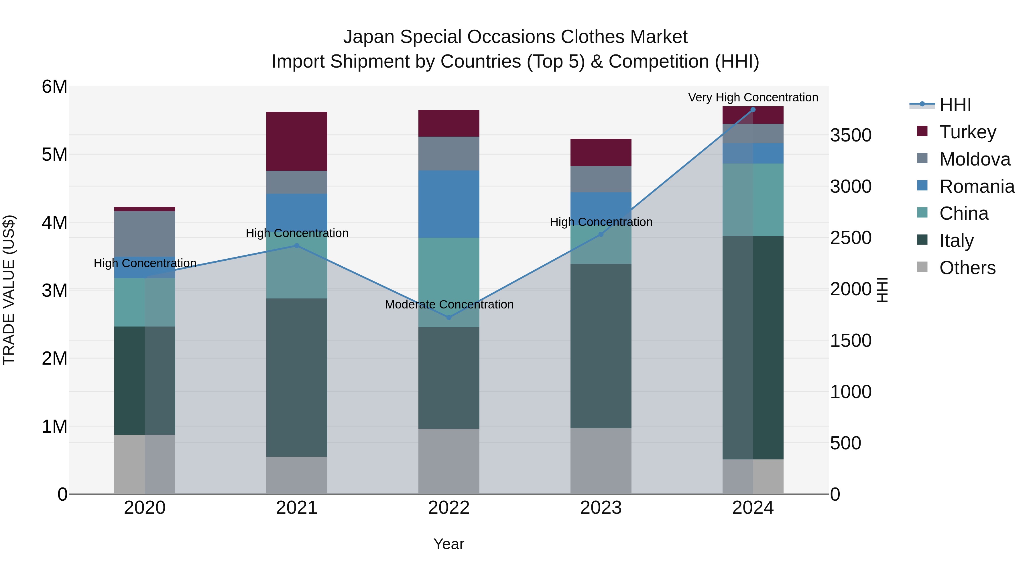 Japan Special Occasions Clothes Market Import Shipment by Countries (Top 5) & Competition (HHI)