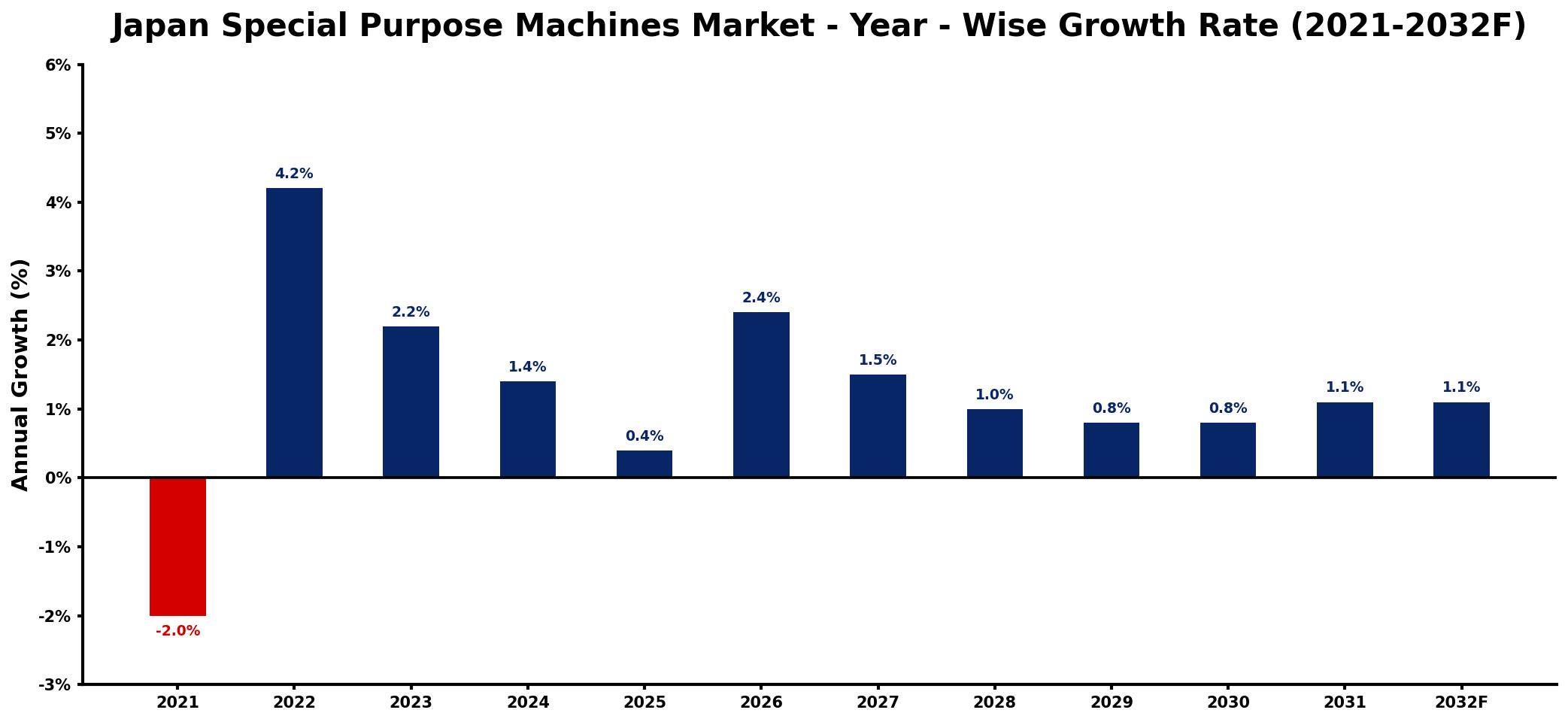 Japan Special Purpose Machines Market Year-wise Growth Rate and Key Drivers