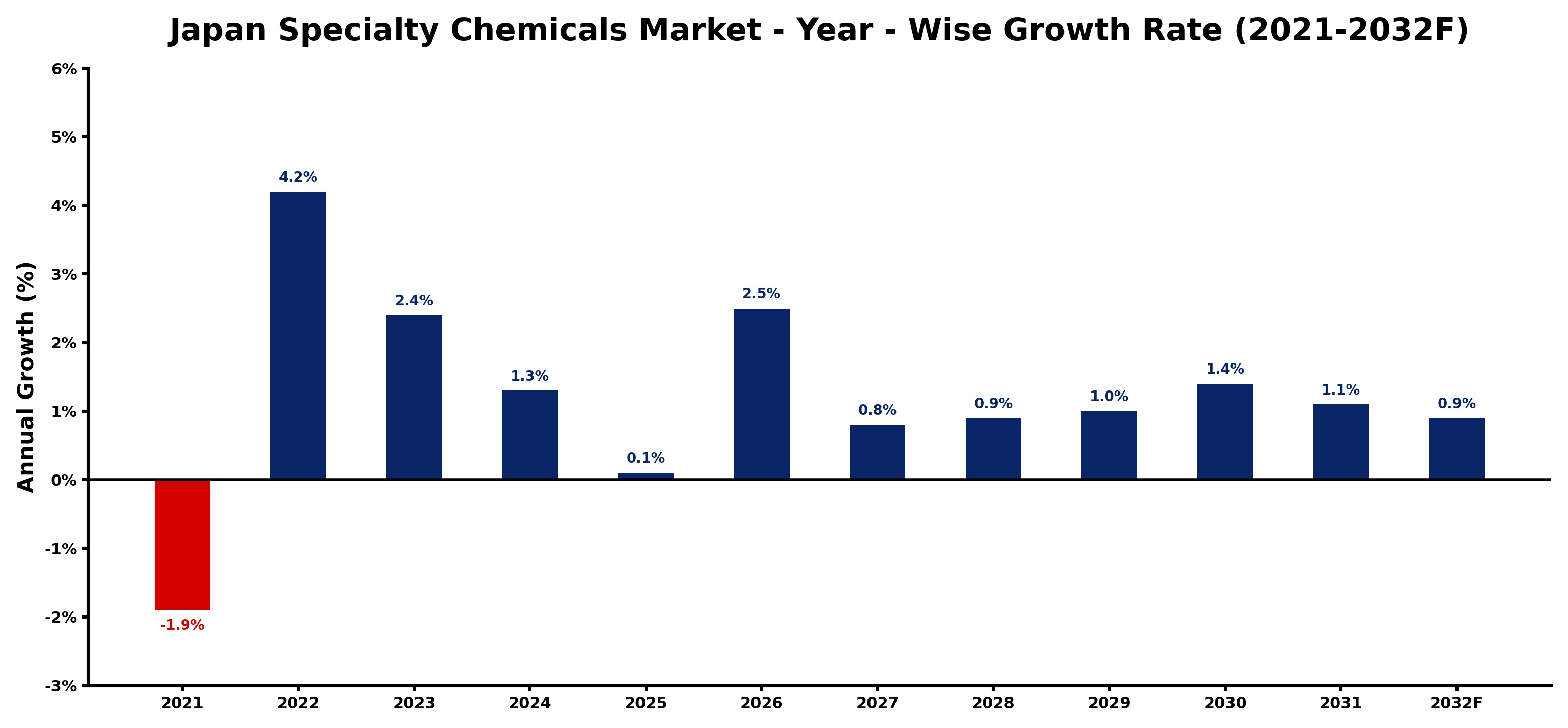 Japan Specialty Chemicals Market Year-wise Growth Rate and Key Drivers