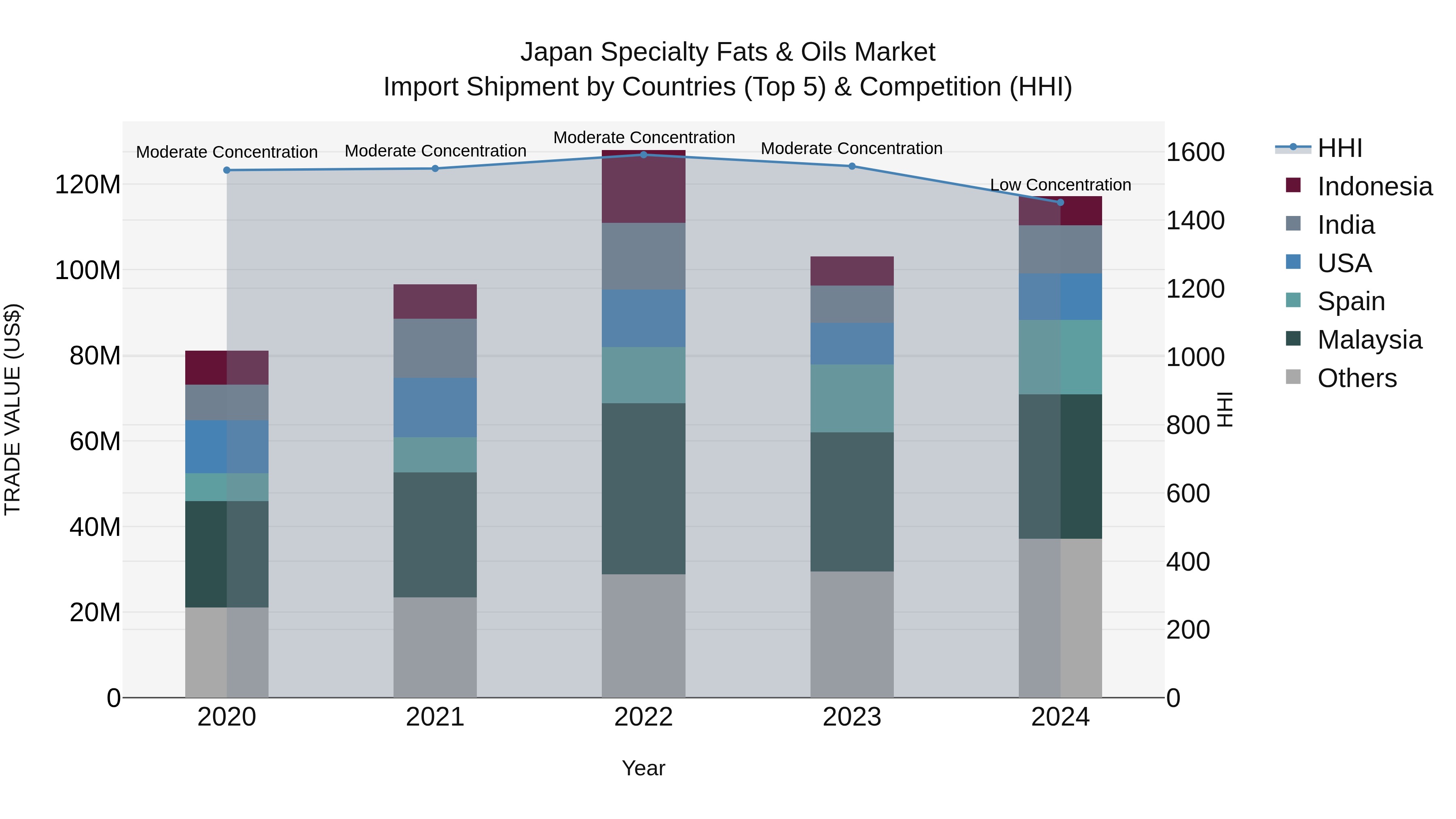 Japan Specialty Fats & Oils Market Import Shipment by Countries (Top 5) & Competition (HHI)