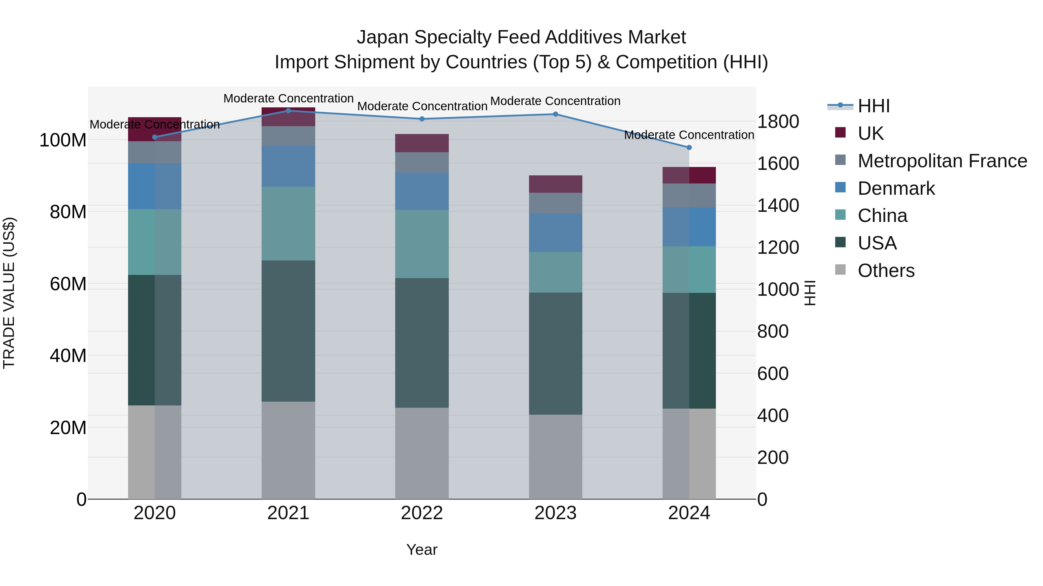 Japan Specialty Feed Additives Market Import Shipment by Countries (Top 5) & Competition (HHI)