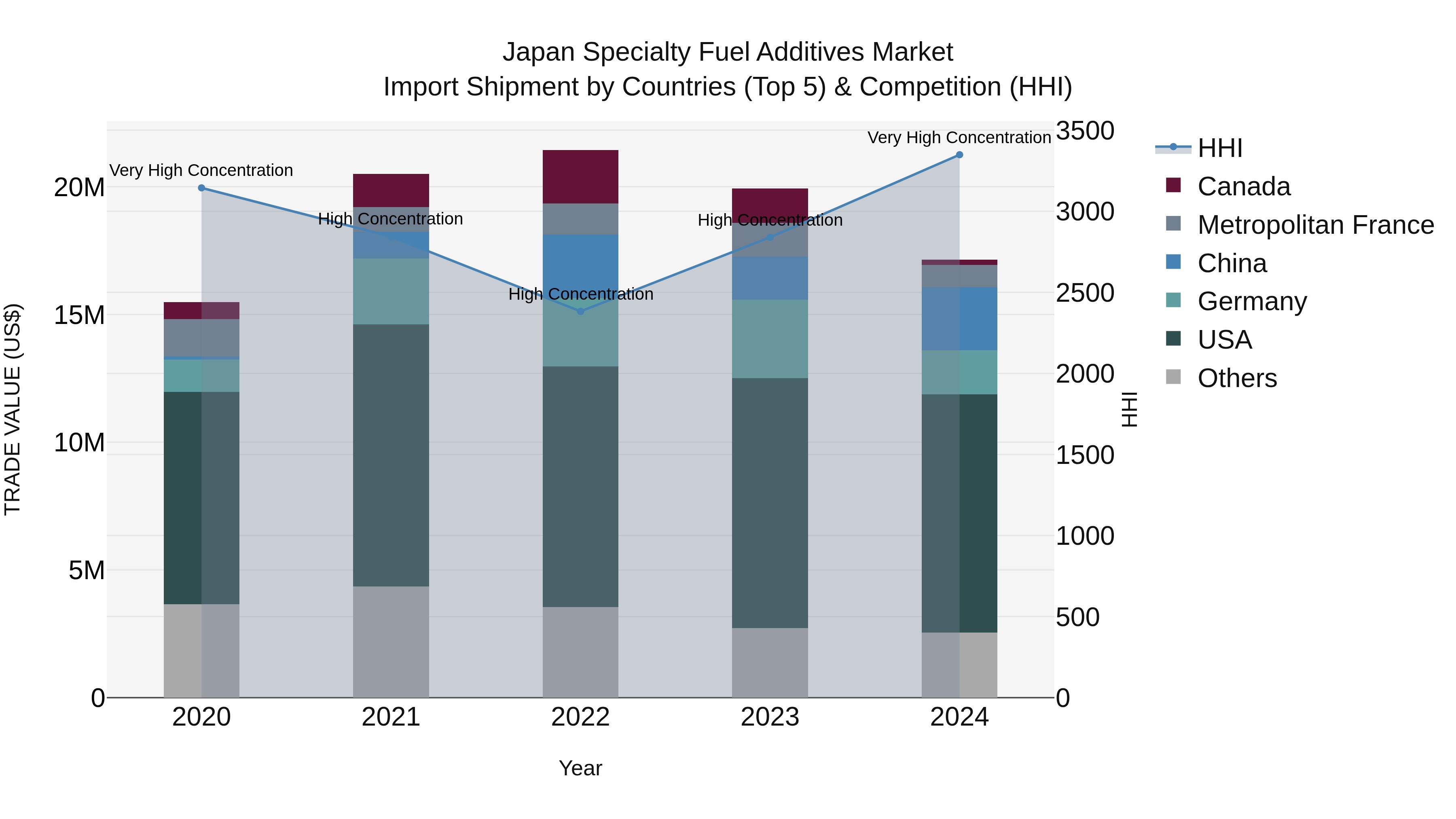 Japan Specialty Fuel Additives Market Import Shipment by Countries (Top 5) & Competition (HHI)
