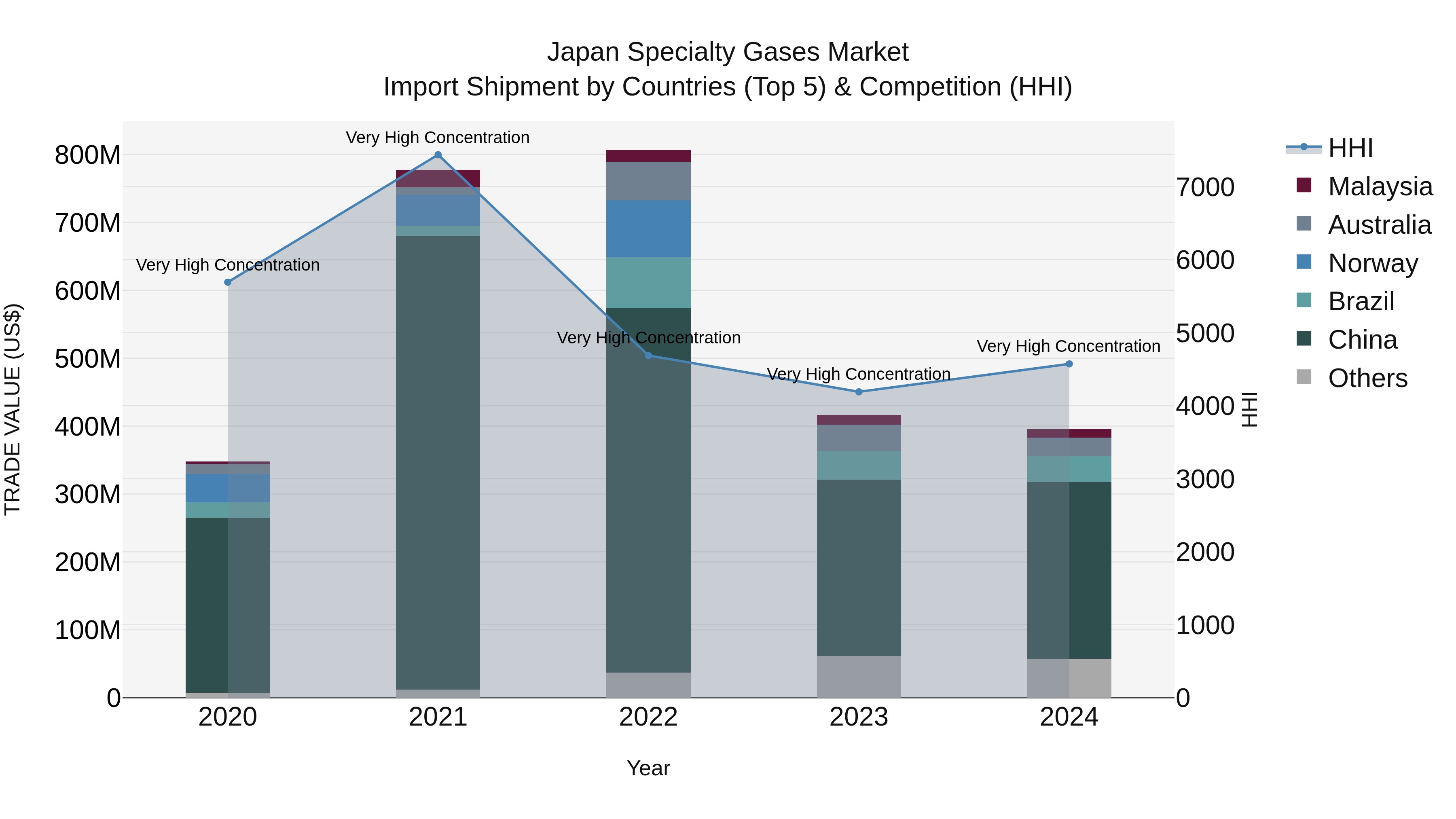 Japan Specialty Gases Market Import Shipment by Countries (Top 5) & Competition (HHI)