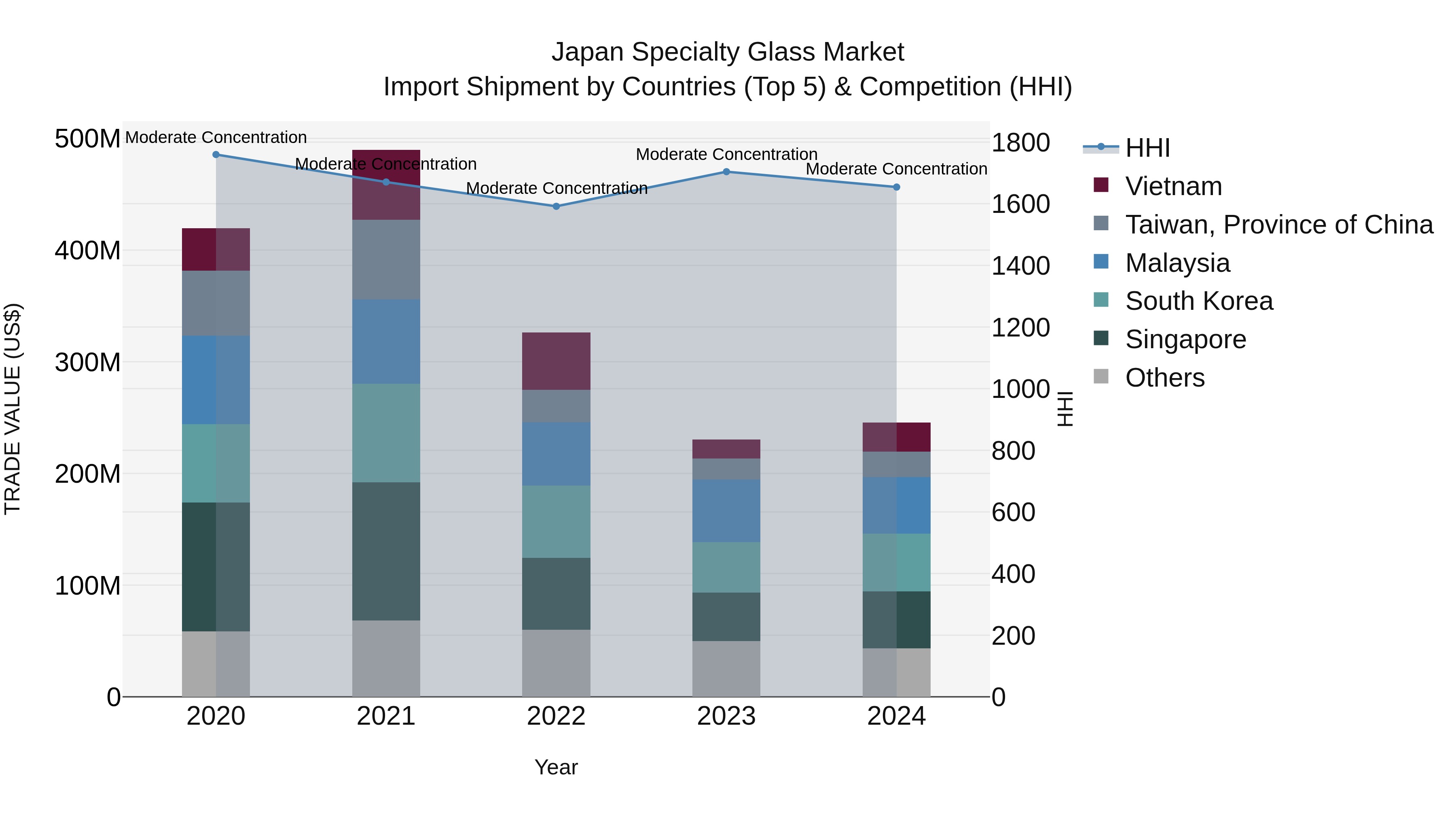 Japan Specialty Glass Market Import Shipment by Countries (Top 5) & Competition (HHI)