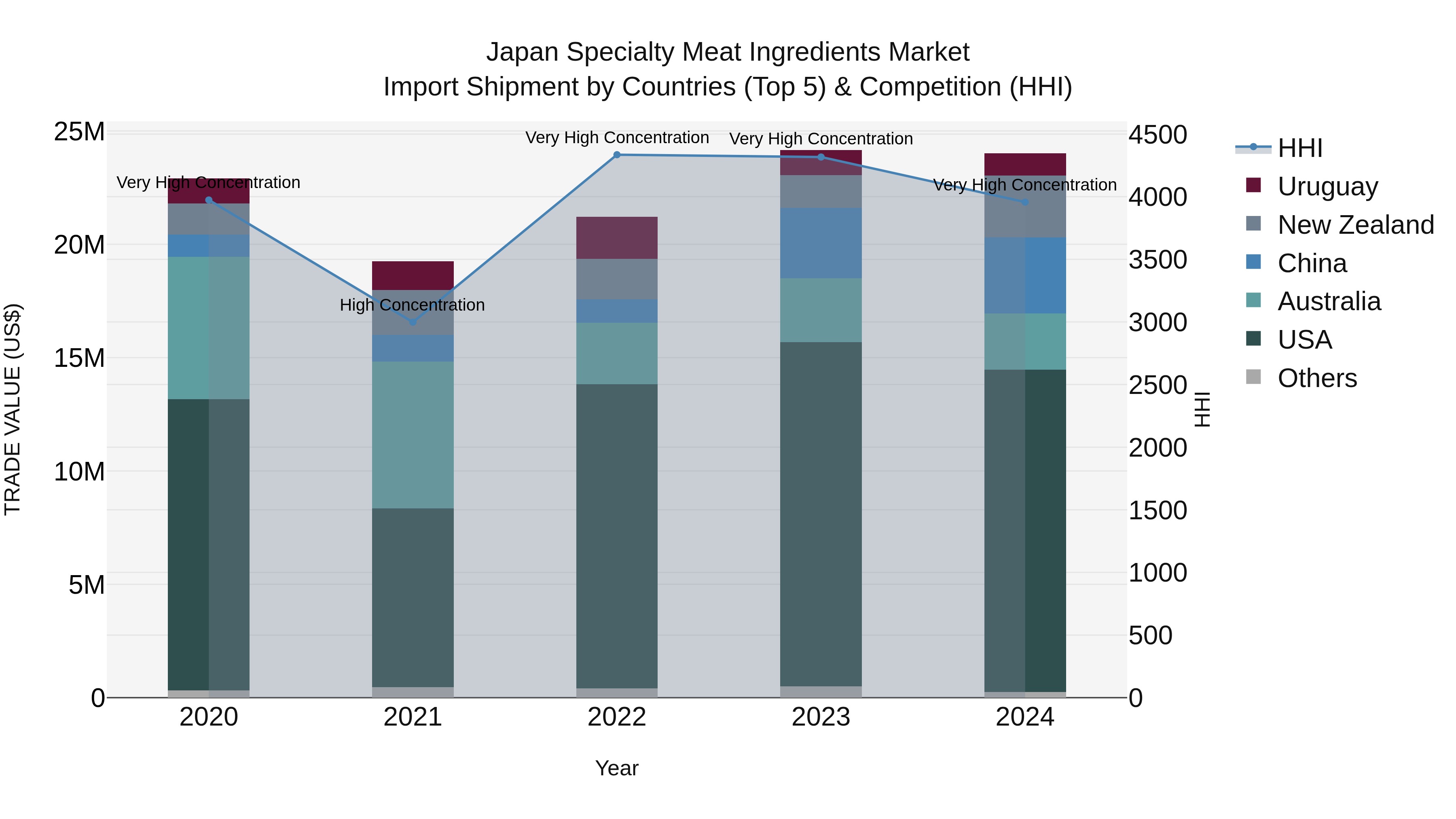 Japan Specialty Meat Ingredients Market Import Shipment by Countries (Top 5) & Competition (HHI)